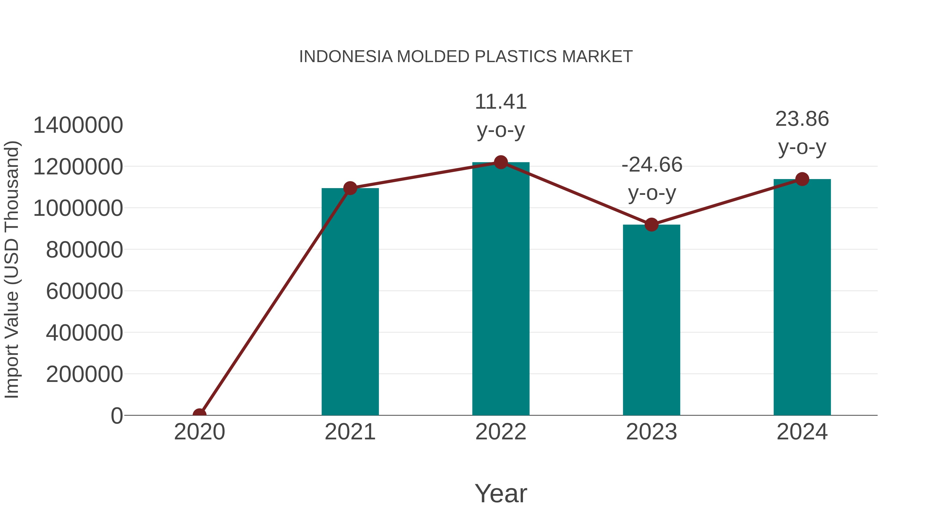  Indonesia Molded Plastics Market: Import Trend Analysis