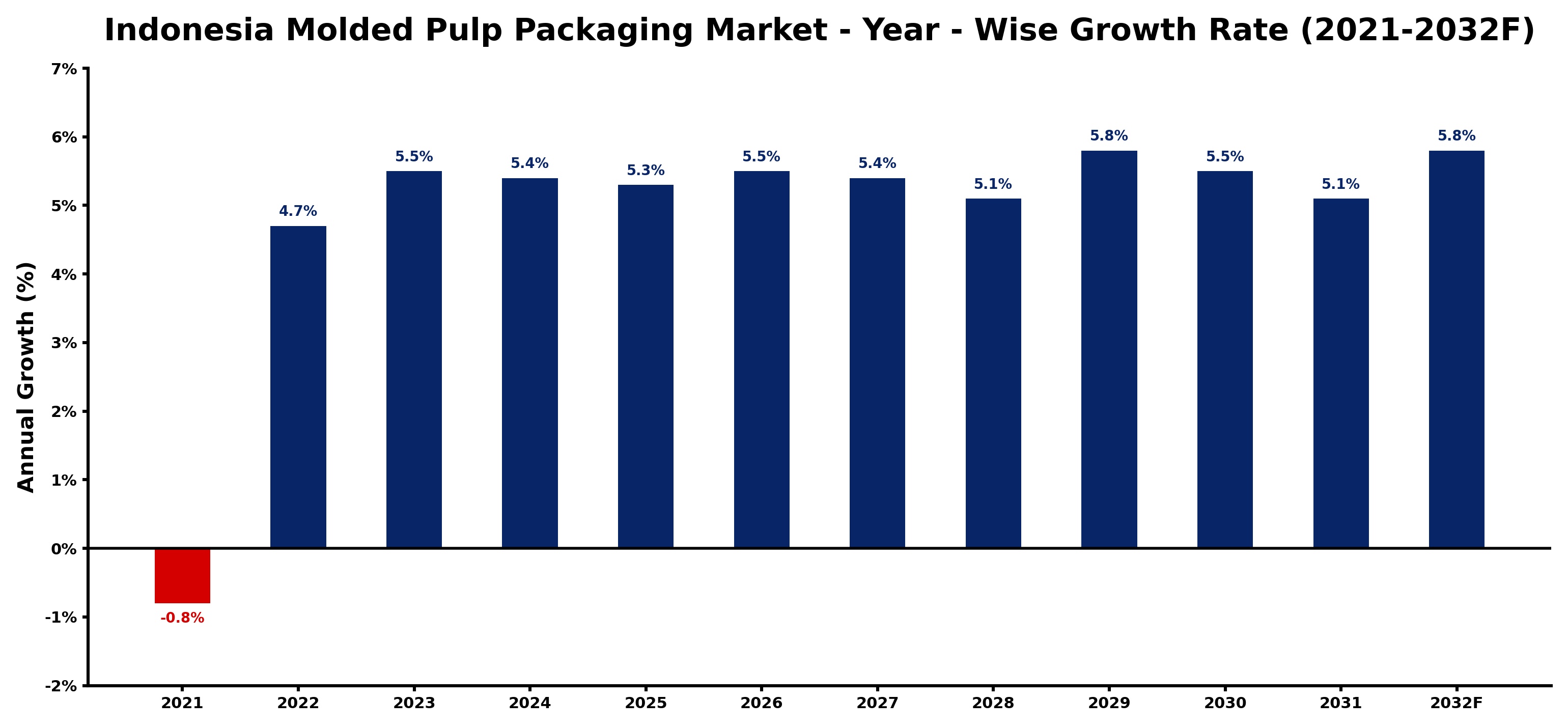 Indonesia Molded Pulp Packaging Market Year-wise Growth Rate and Key Drivers