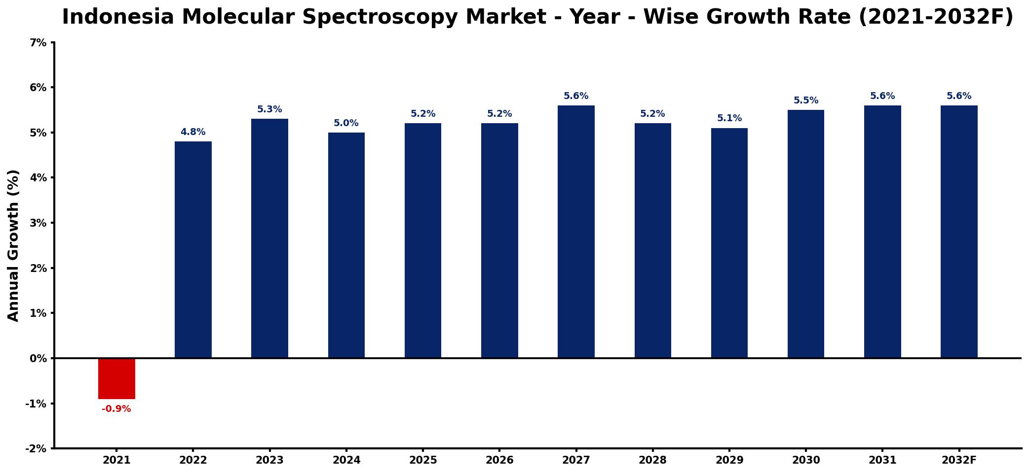 Indonesia Molecular Spectroscopy Market Year-wise Growth Rate and Key Drivers