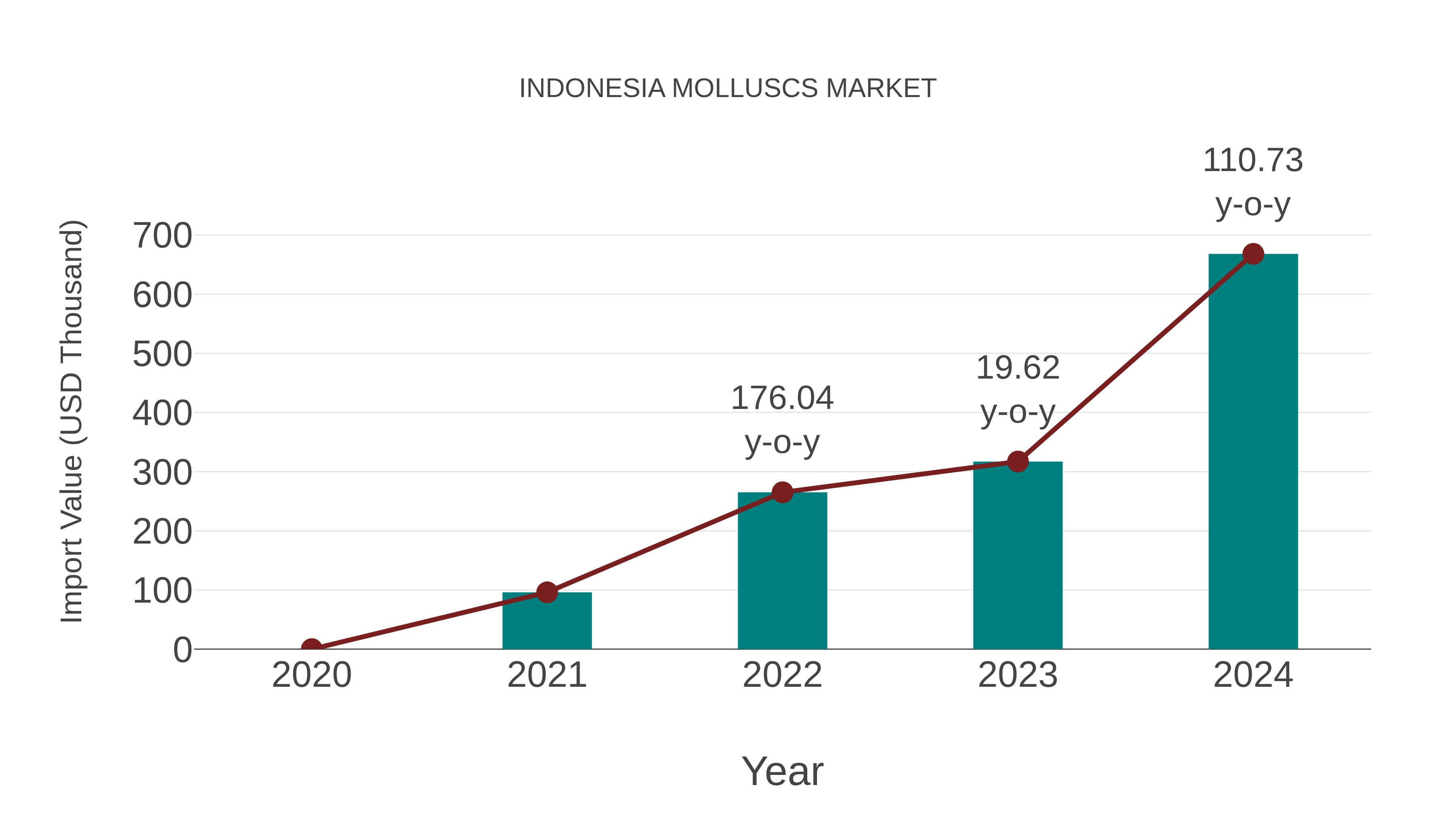 Indonesia Molluscs Market: Import Trend Analysis