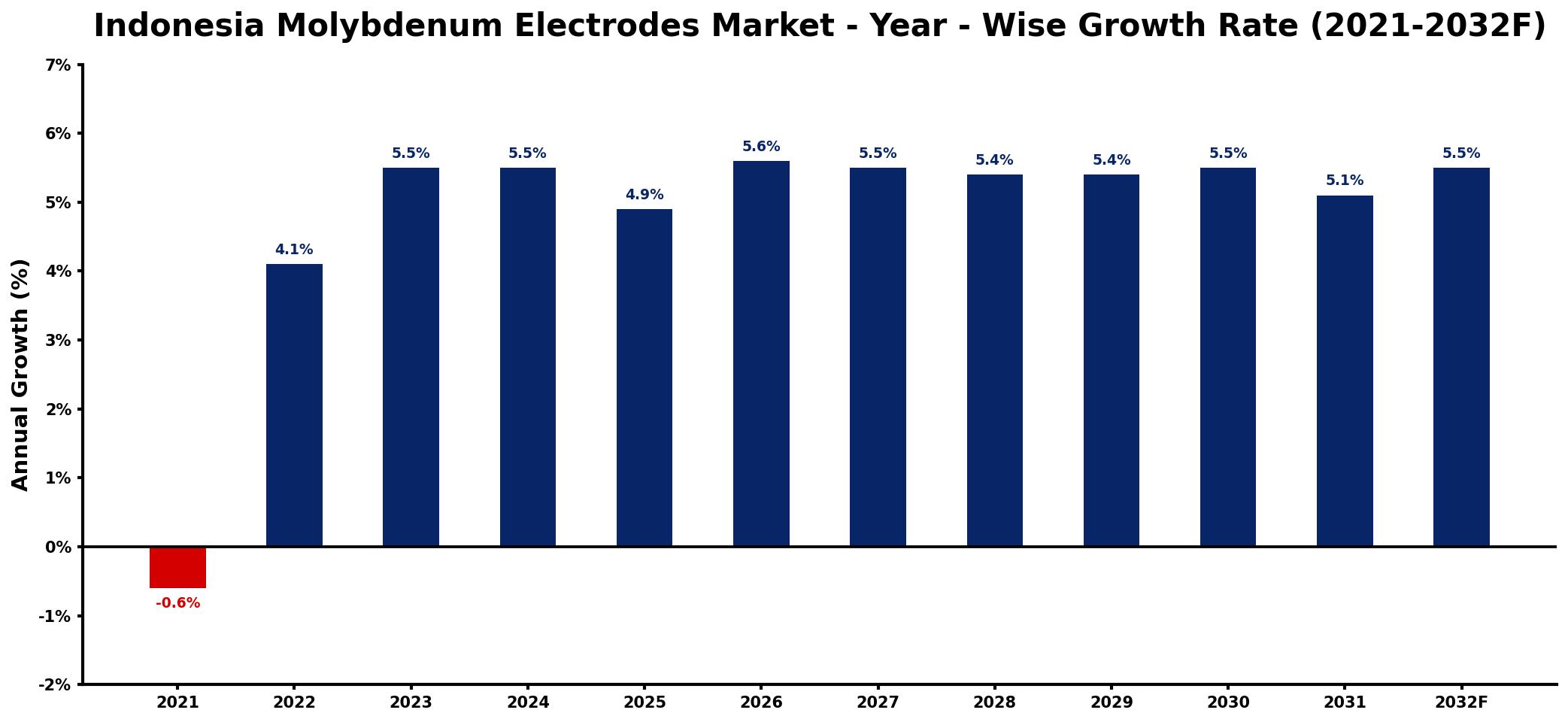 Indonesia Molybdenum Electrodes Market Year-wise Growth Rate and Key Drivers