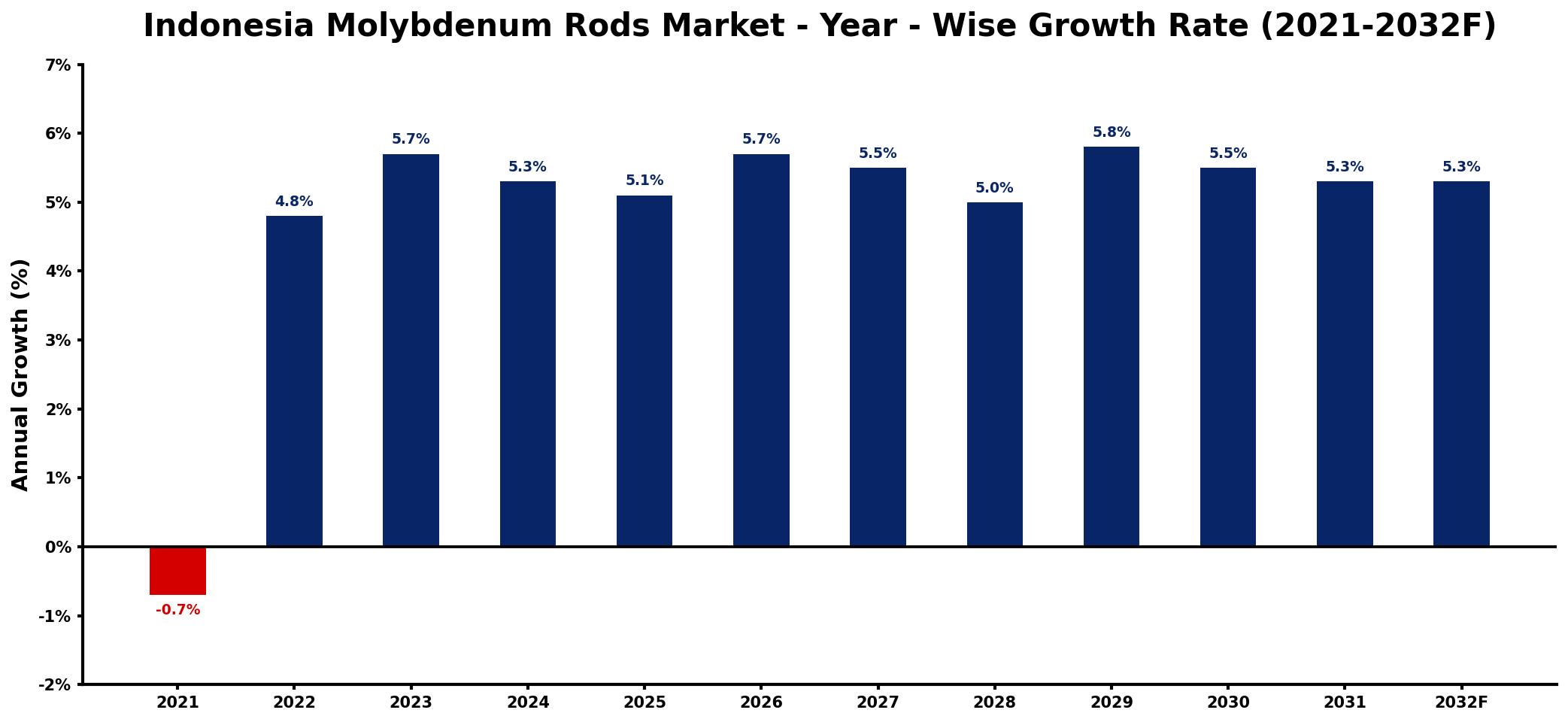Indonesia Molybdenum Rods Market Year-wise Growth Rate and Key Drivers