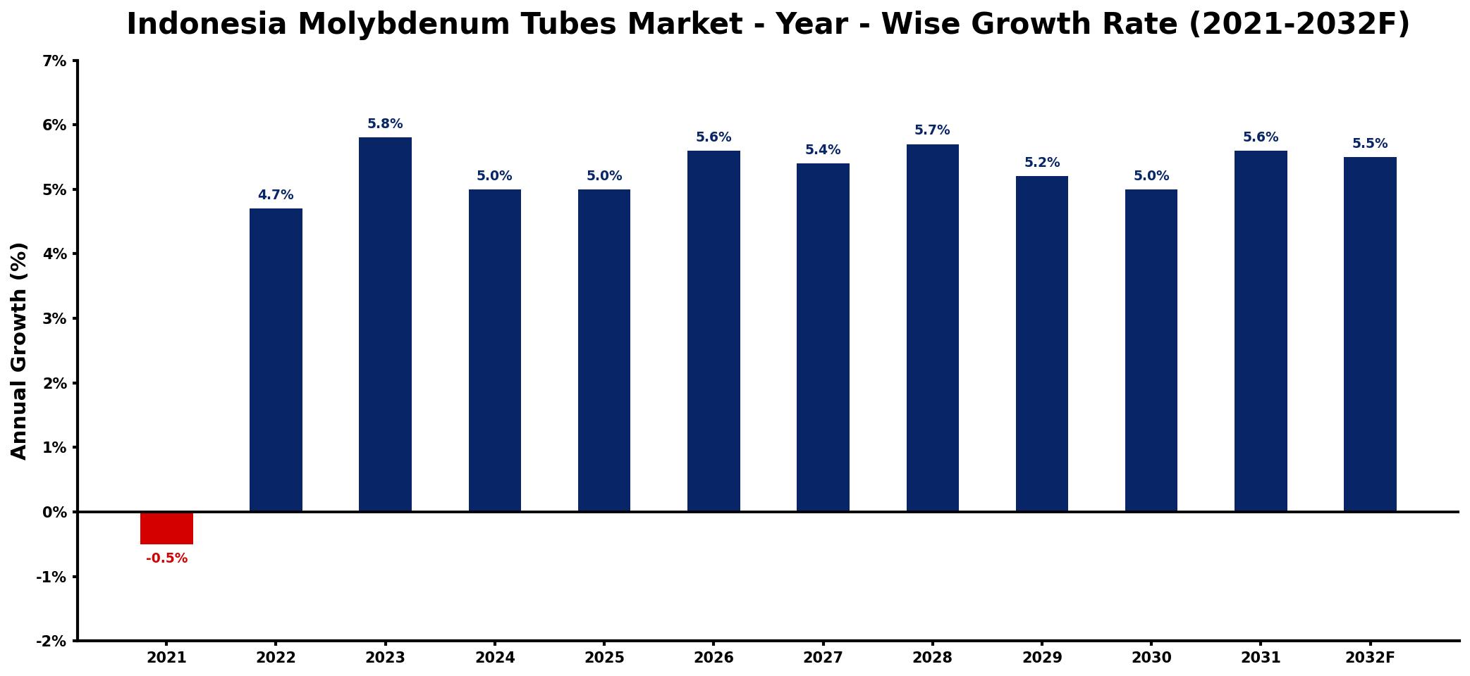 Indonesia Molybdenum Tubes Market Year-wise Growth Rate and Key Drivers