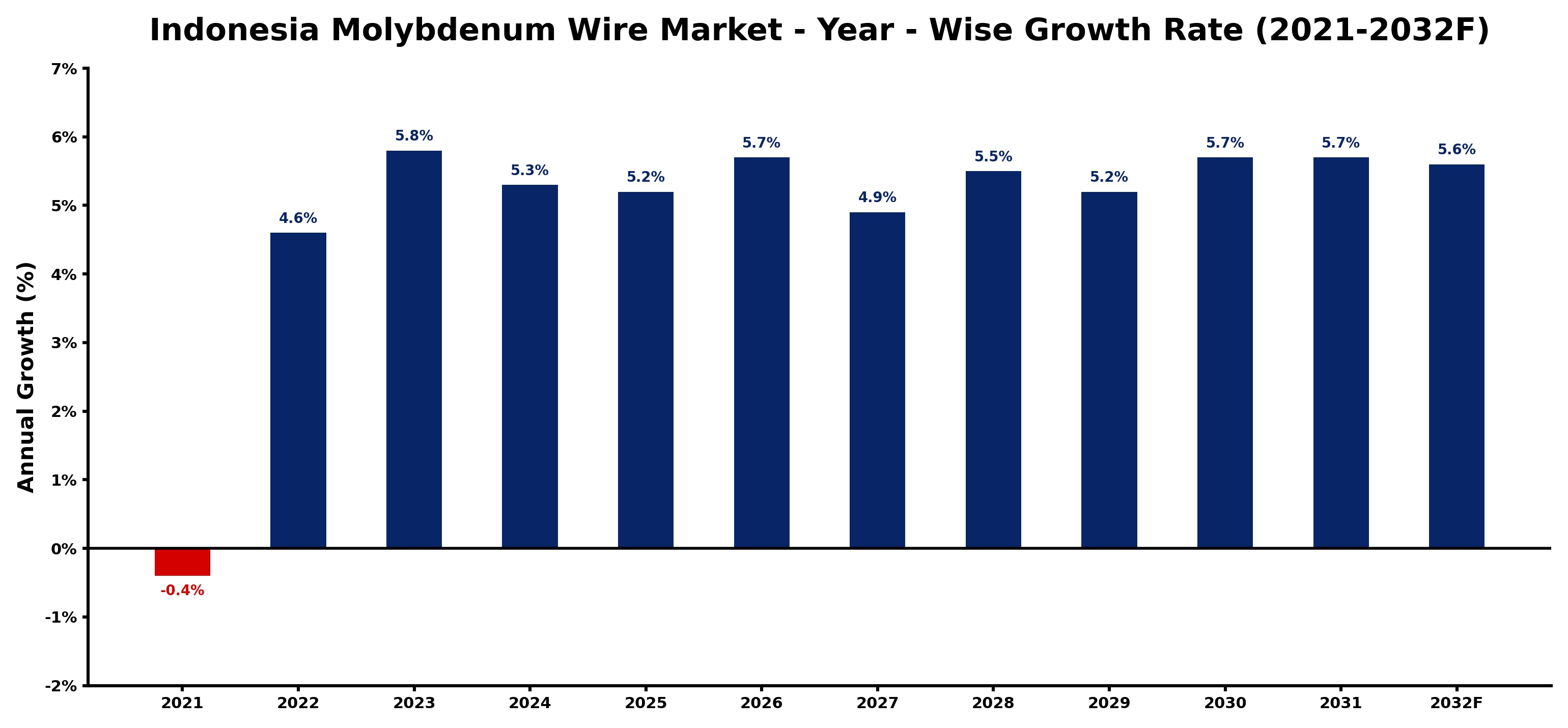 Indonesia Molybdenum Wire Market Year-wise Growth Rate and Key Drivers