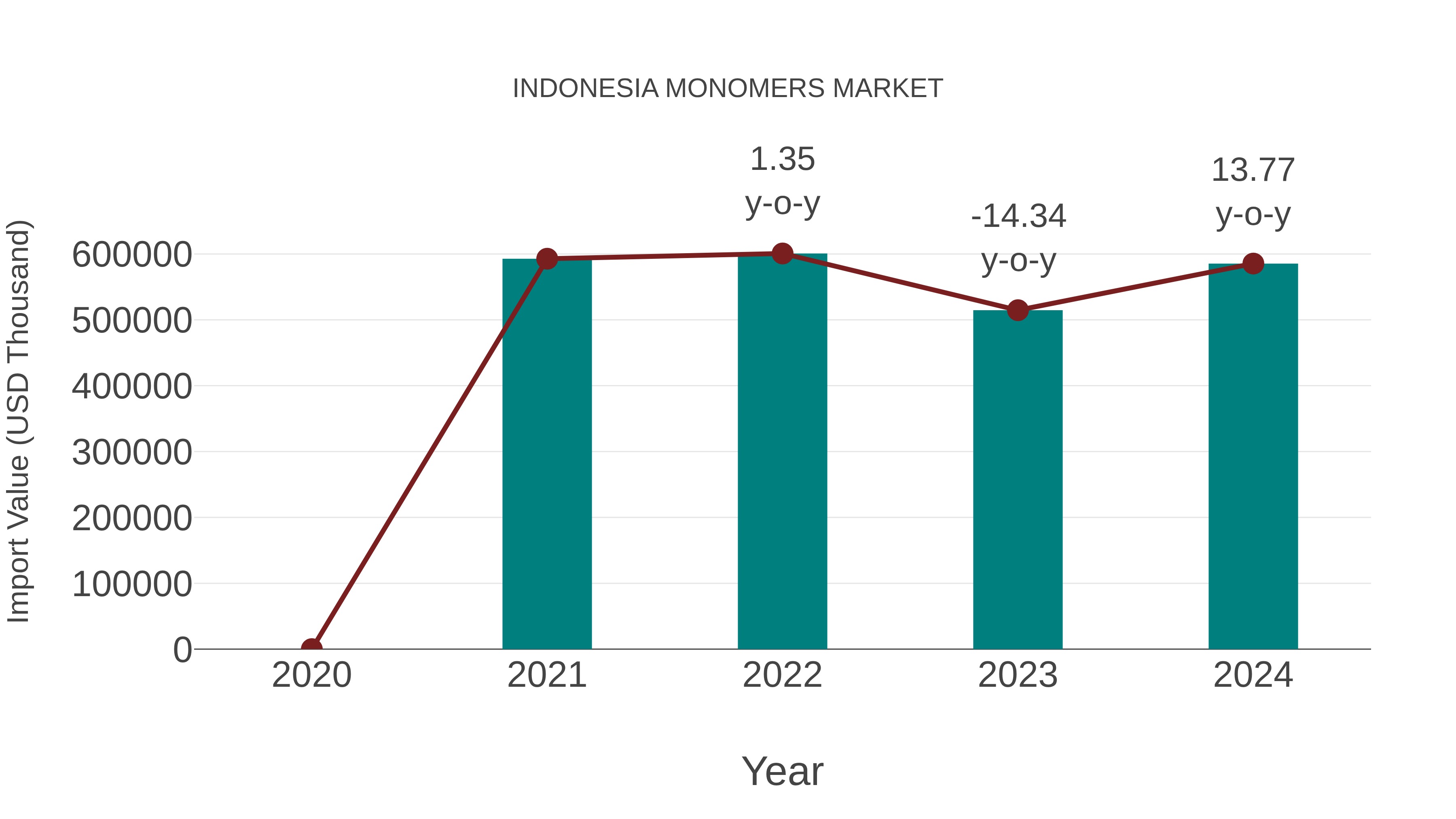  Indonesia Monomers Market: Import Trend Analysis