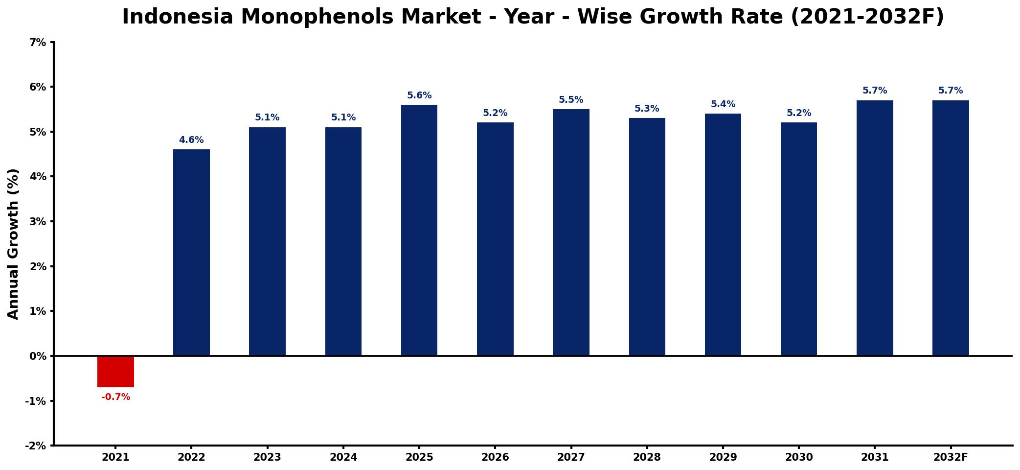 Indonesia Monophenols Market Year-wise Growth Rate and Key Drivers