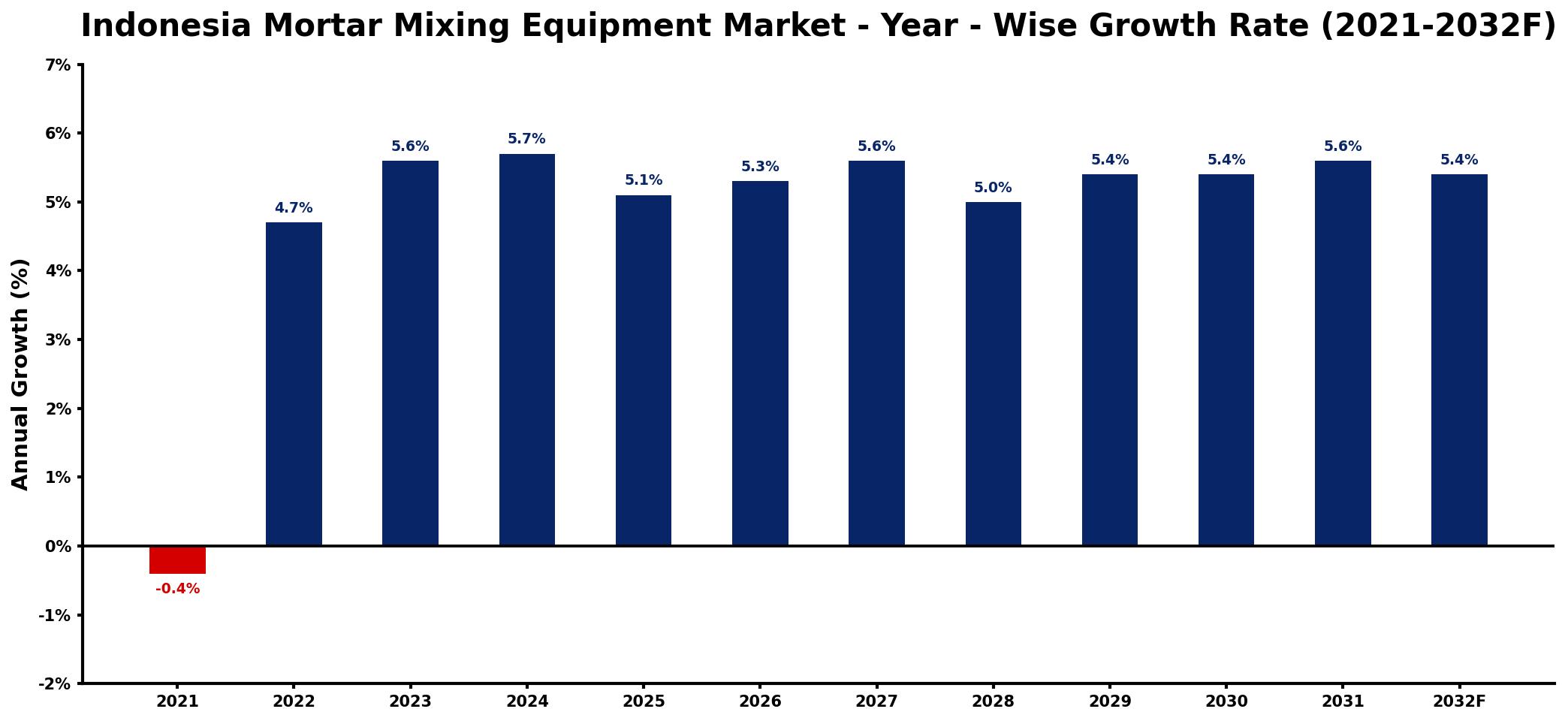 Indonesia Mortar Mixing Equipment Market Year-wise Growth Rate and Key Drivers