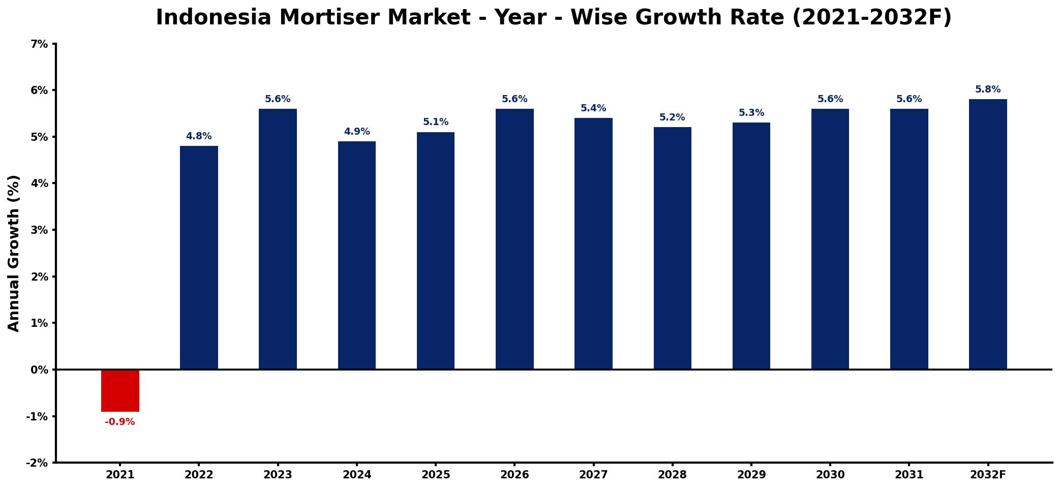 Indonesia Mortiser Market Year-wise Growth Rate and Key Drivers
