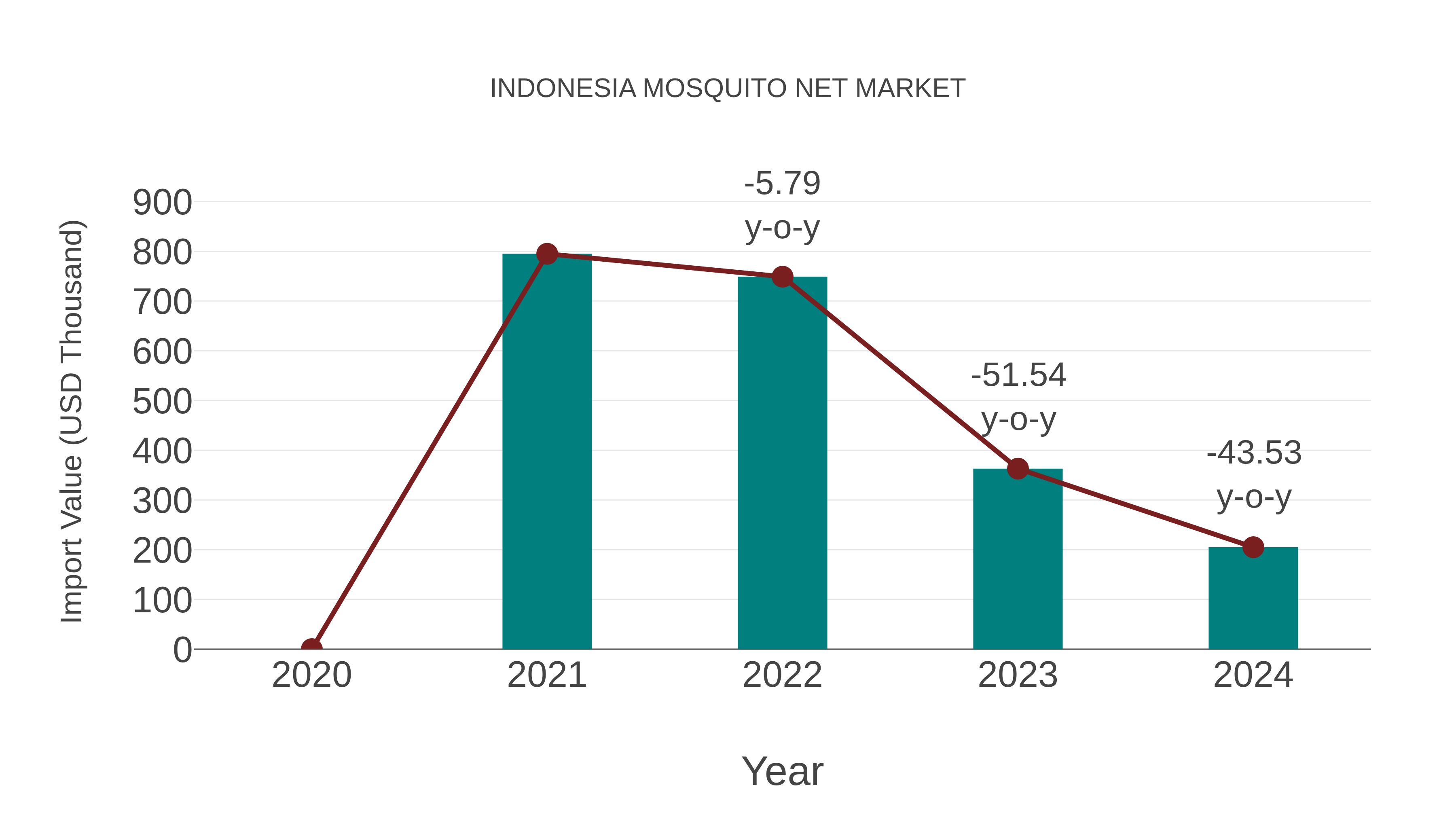  Indonesia Mosquito Net Market: Import Trend Analysis