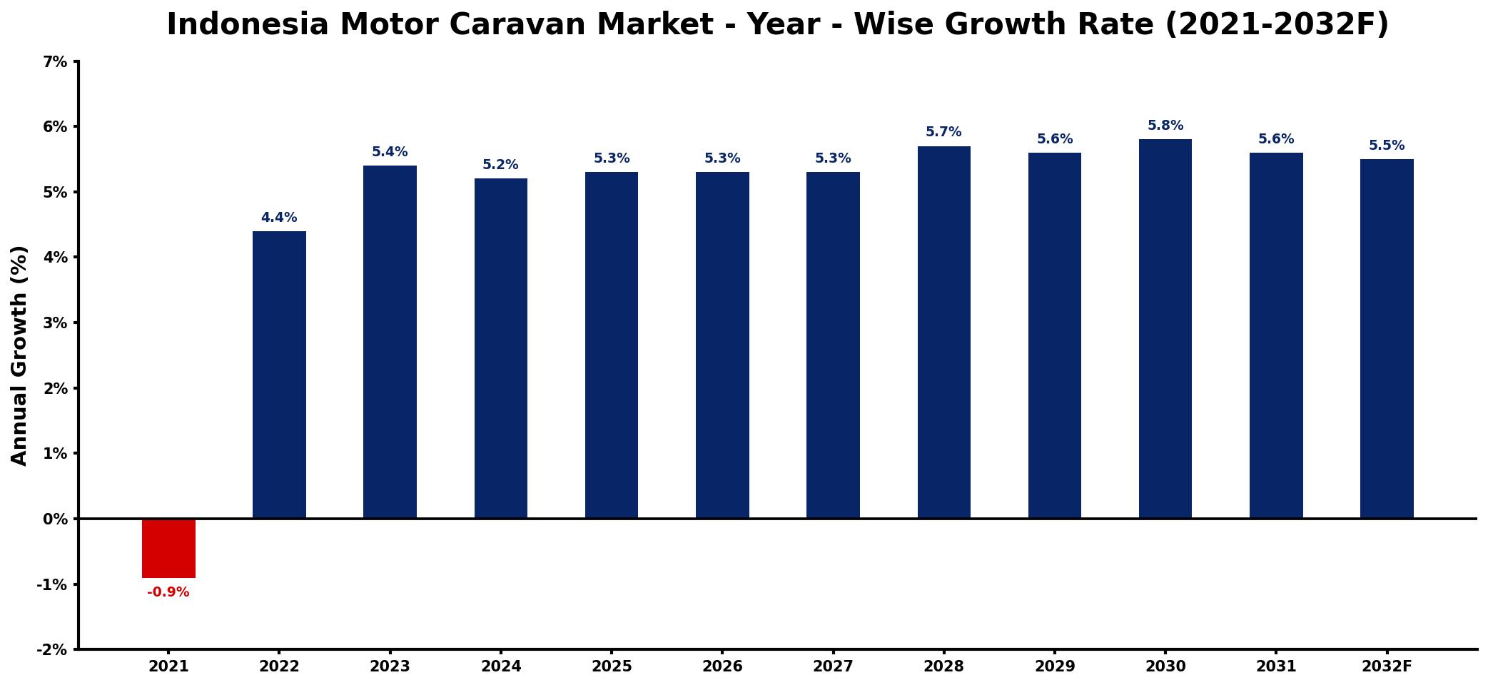 Indonesia Motor Caravan Market Year-wise Growth Rate and Key Drivers