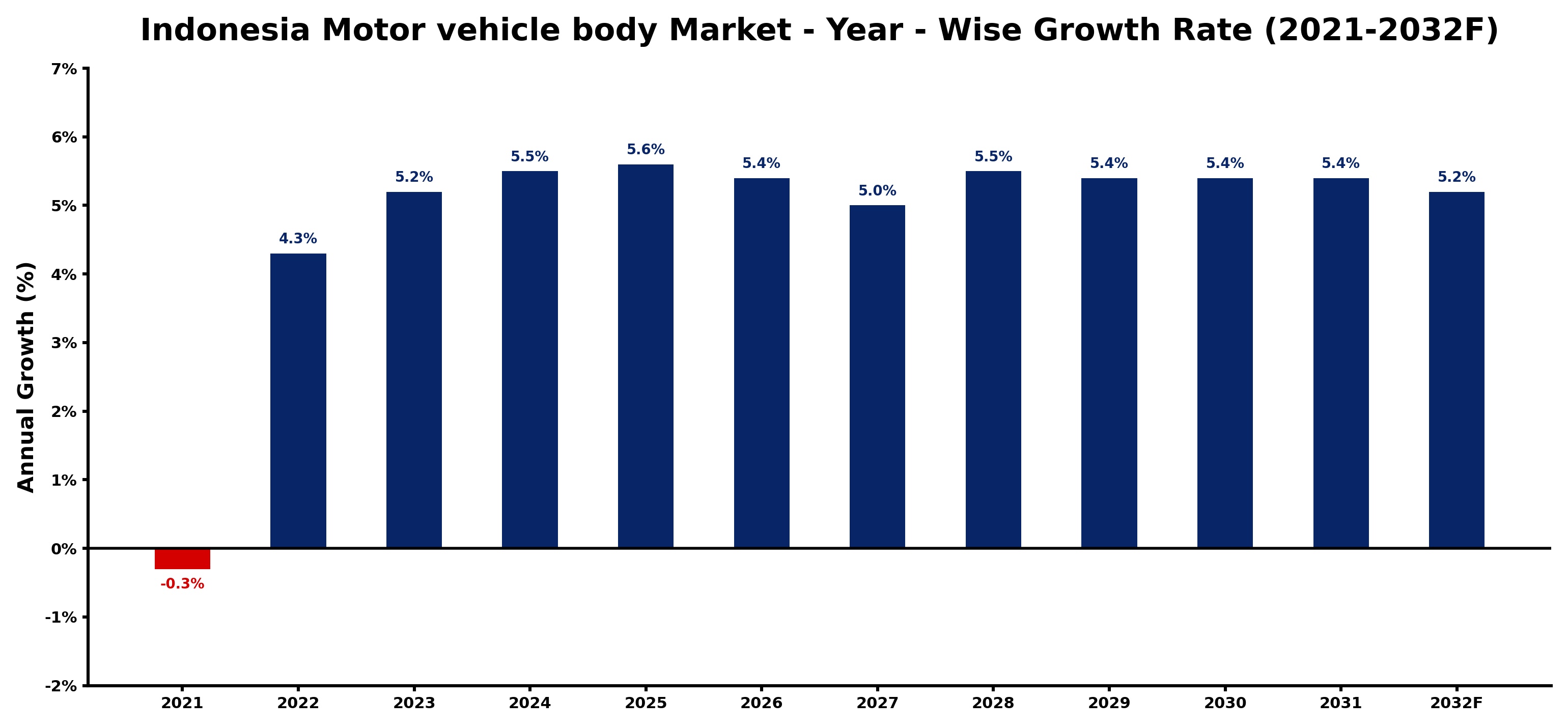 Indonesia Motor vehicle body Market Year-wise Growth Rate and Key Drivers