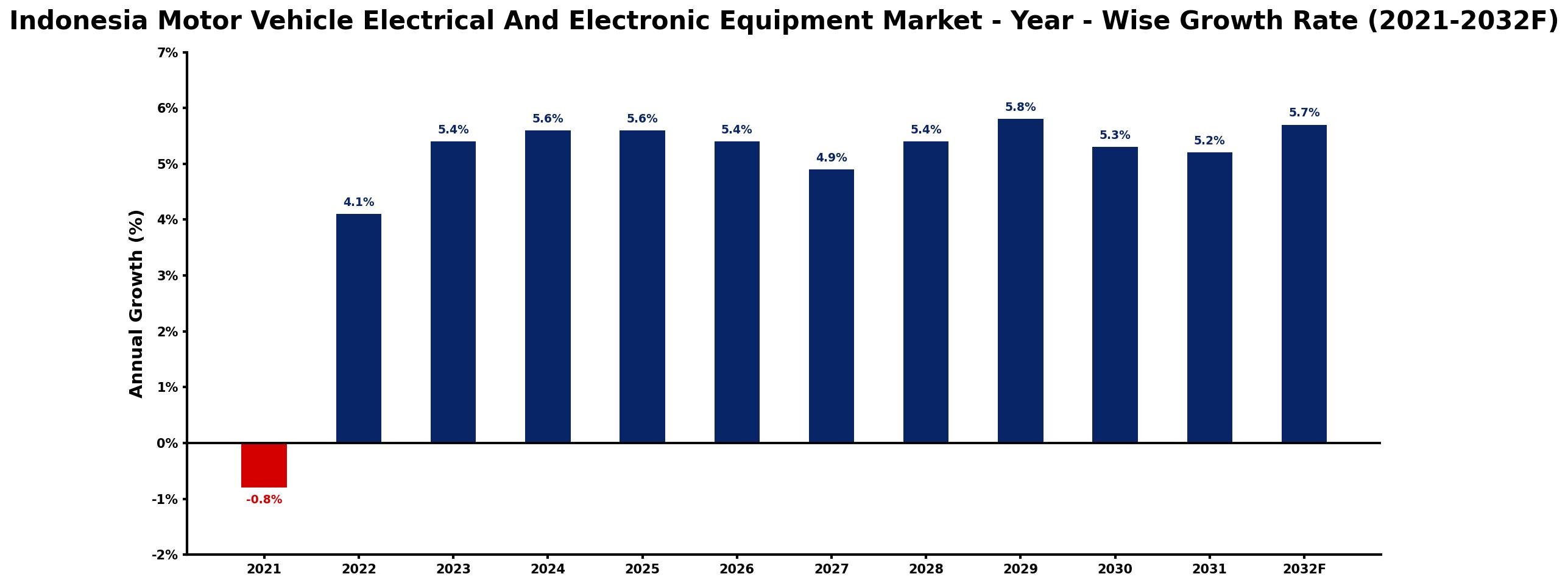 Indonesia Motor Vehicle Electrical And Electronic Equipment Market Year-wise Growth Rate and Key Drivers