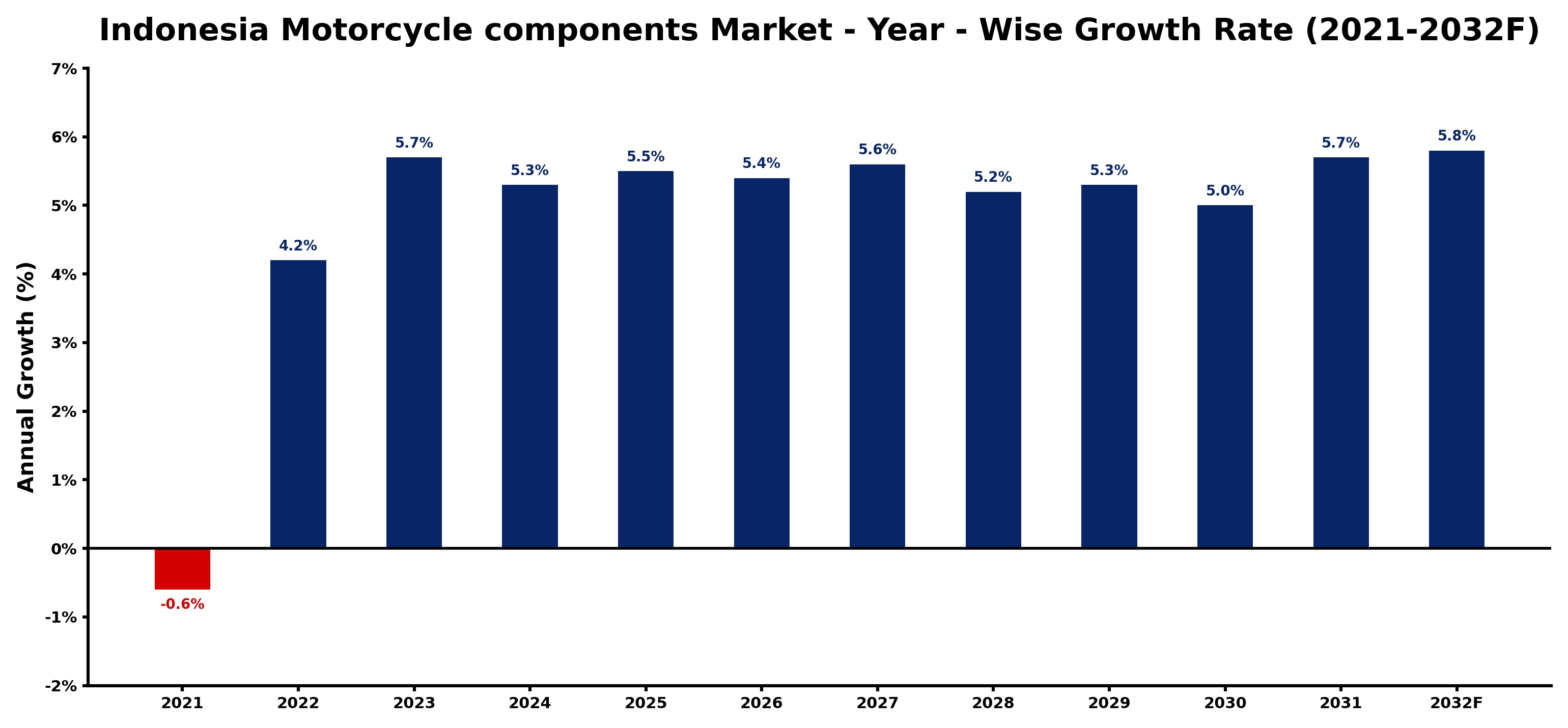 Indonesia Motorcycle components Market Year-wise Growth Rate and Key Drivers