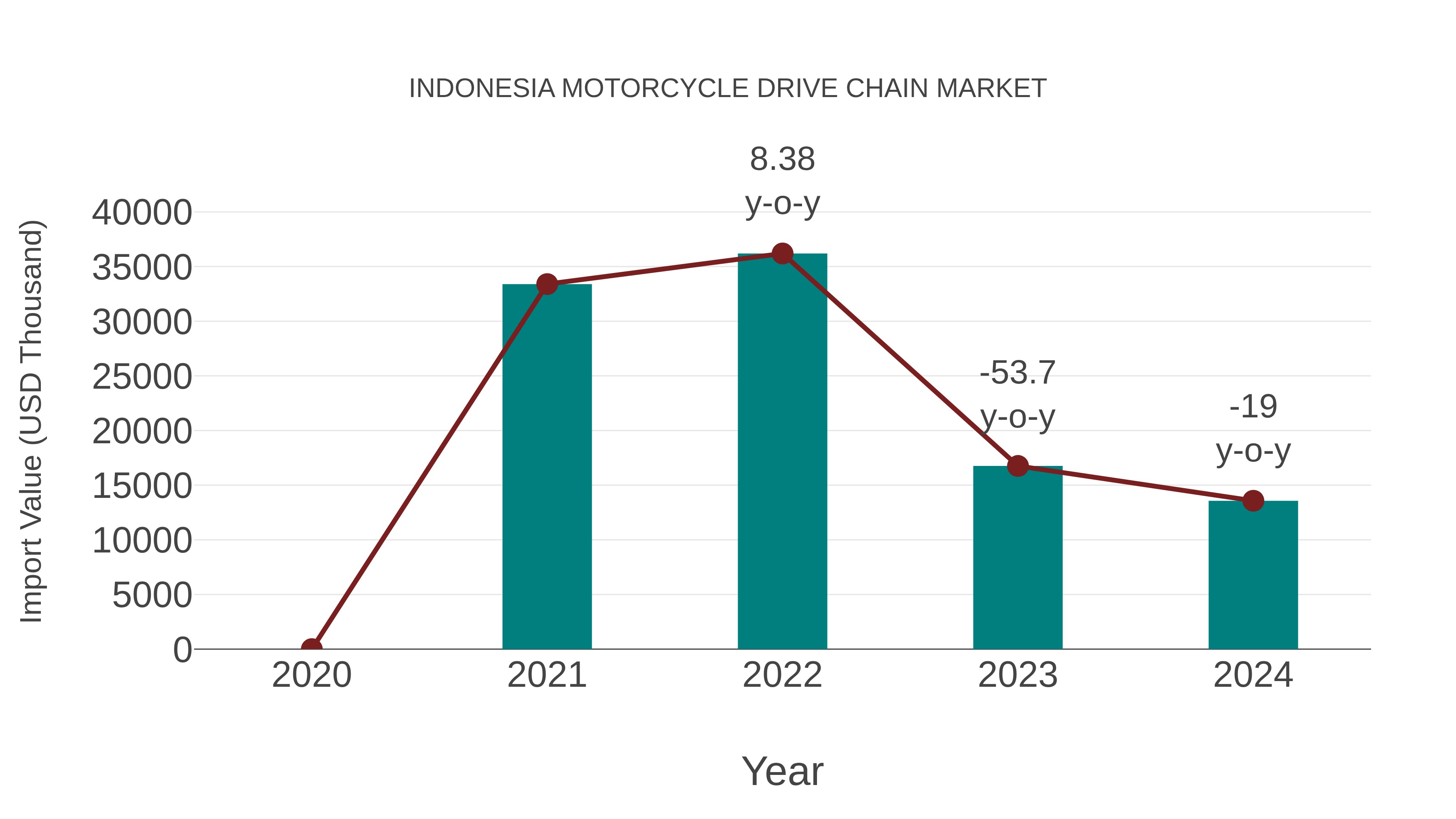 Indonesia Motorcycle Drive Chain Market: Import Trend Analysis