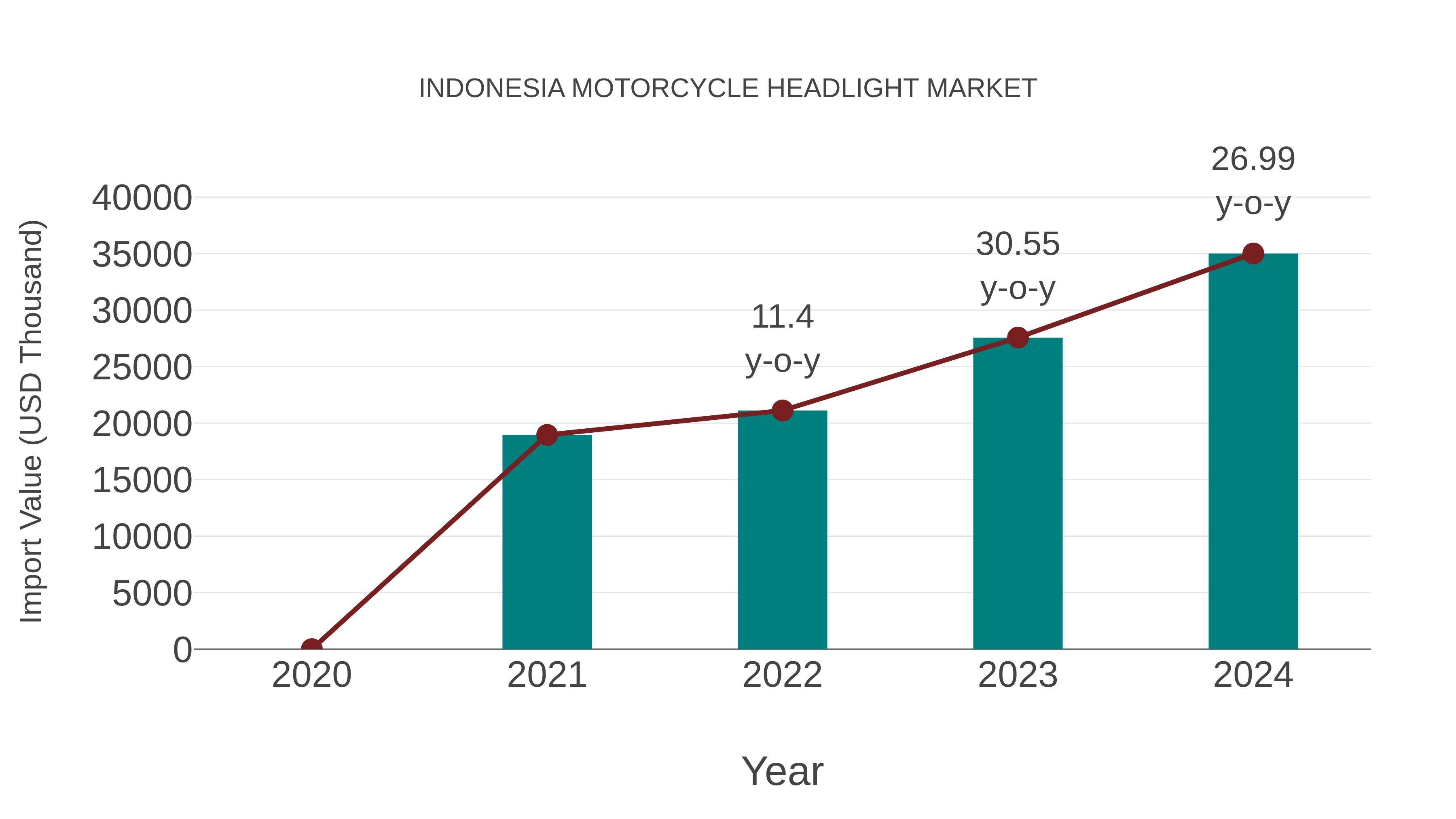 Indonesia Motorcycle Headlight Market: Import Trend Analysis