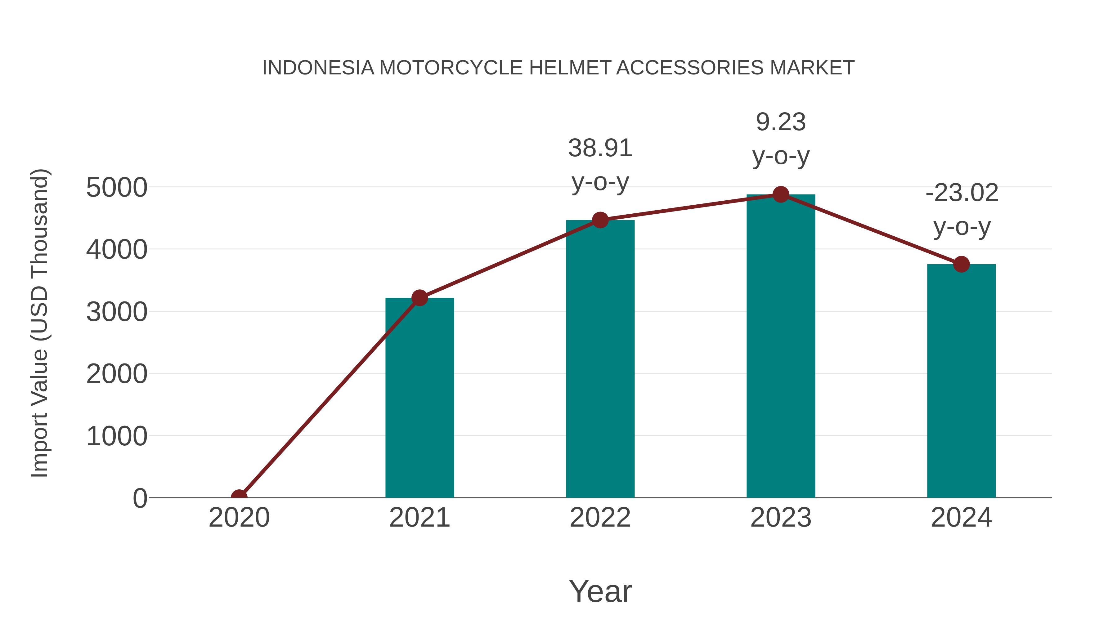  Indonesia Motorcycle Helmet Accessories Market: Import Trend Analysis
