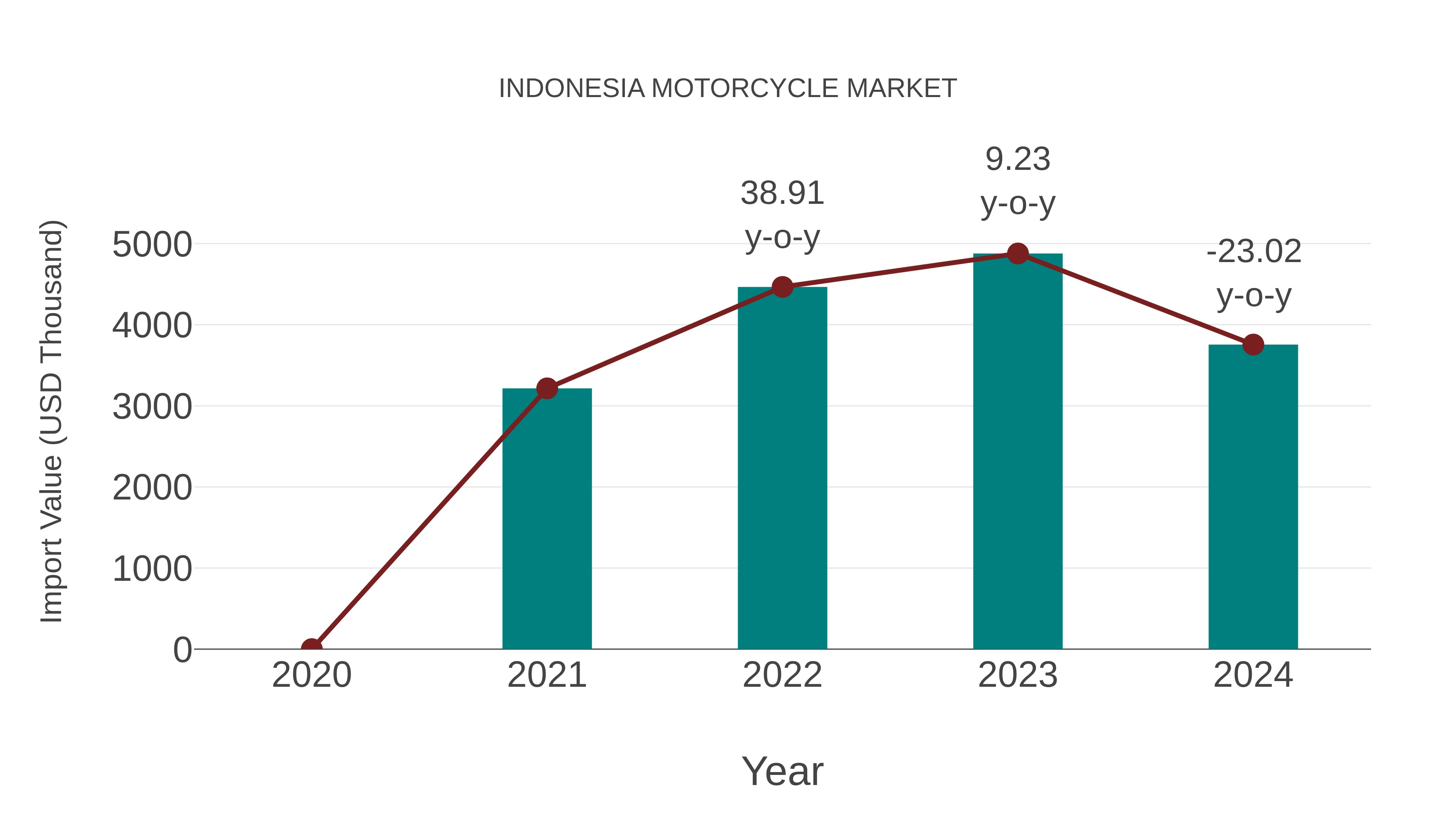 Indonesia Motorcycle Market: Import Trend Analysis