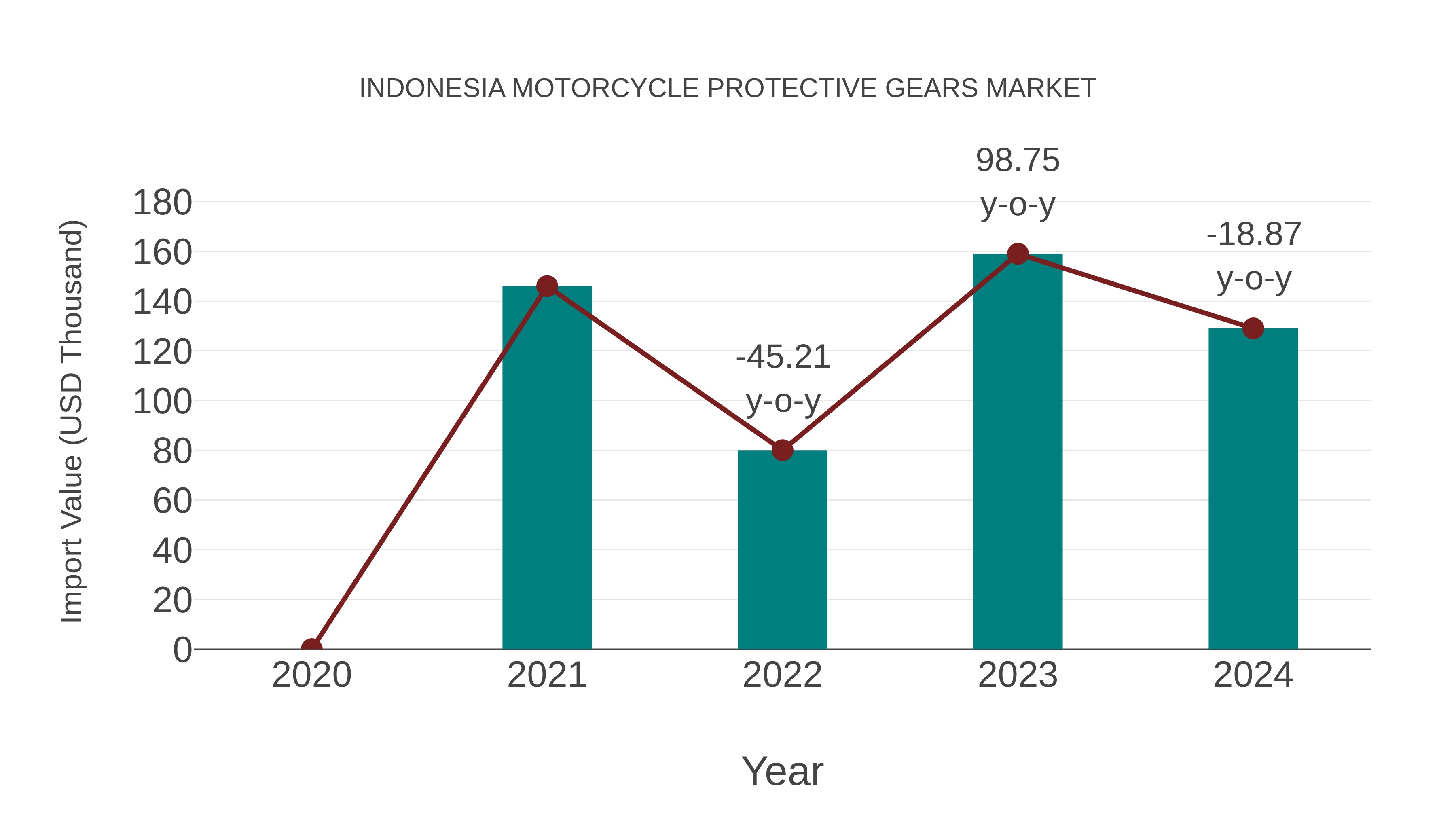 Indonesia Motorcycle Protective Gears Market: Import Trend Analysis