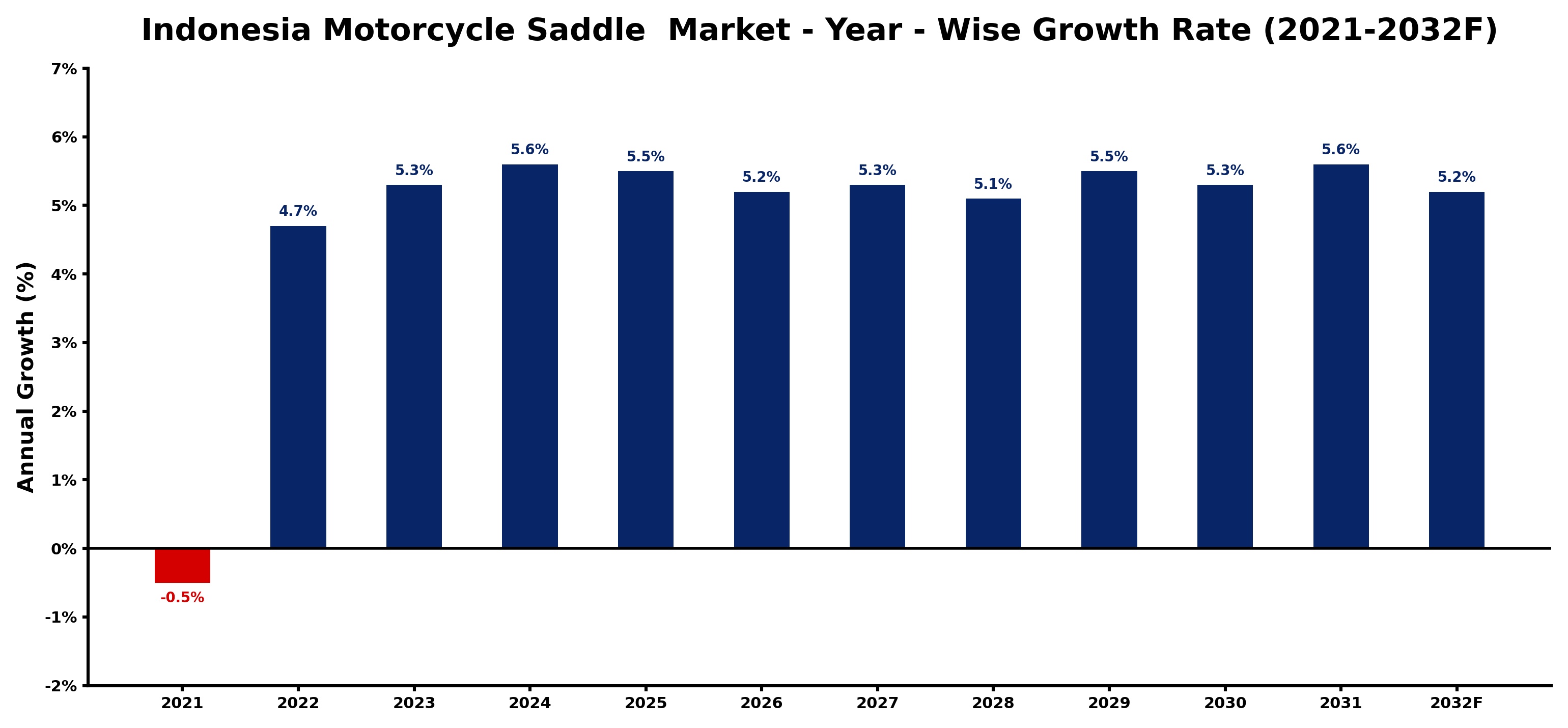 Indonesia Motorcycle Saddle  Market Year-wise Growth Rate and Key Drivers