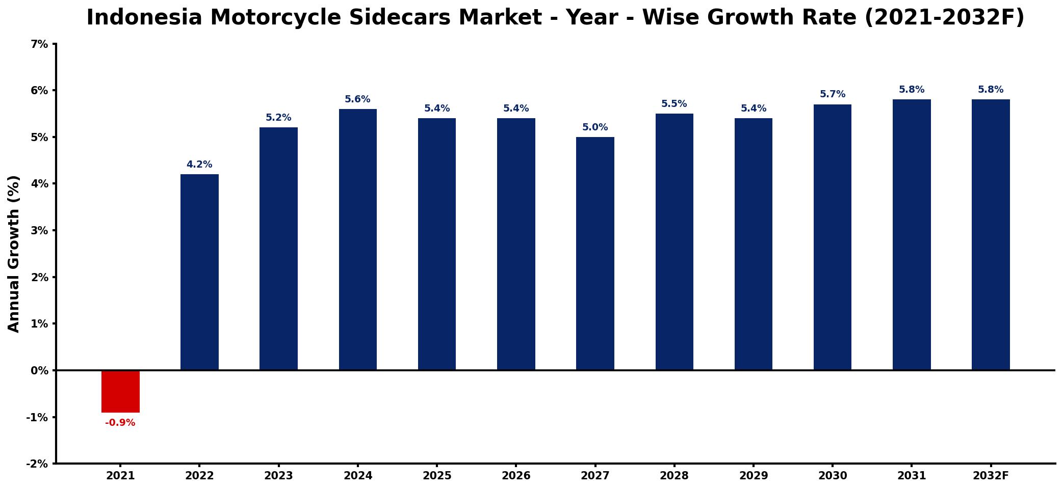 Indonesia Motorcycle Sidecars Market Year-wise Growth Rate and Key Drivers