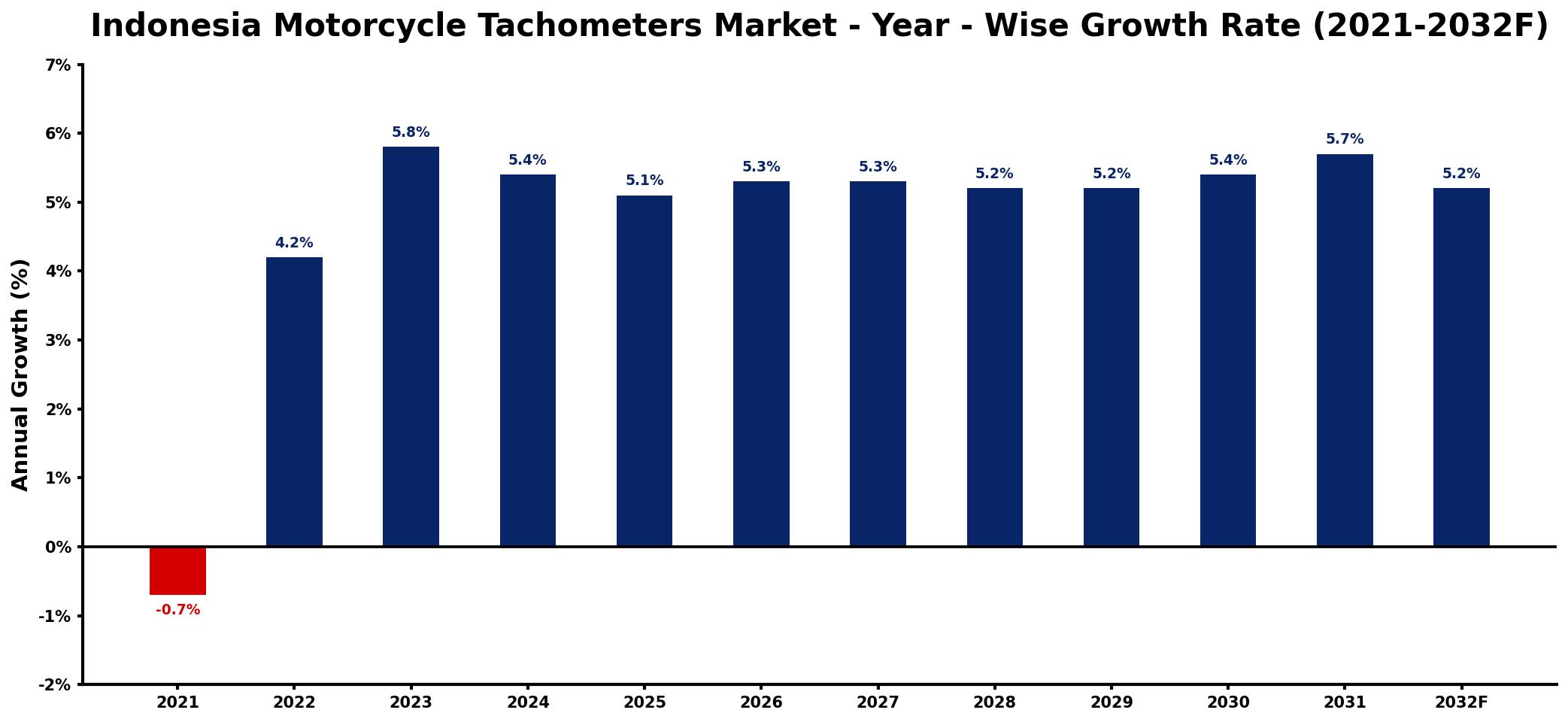 Indonesia Motorcycle Tachometers Market Year-wise Growth Rate and Key Drivers