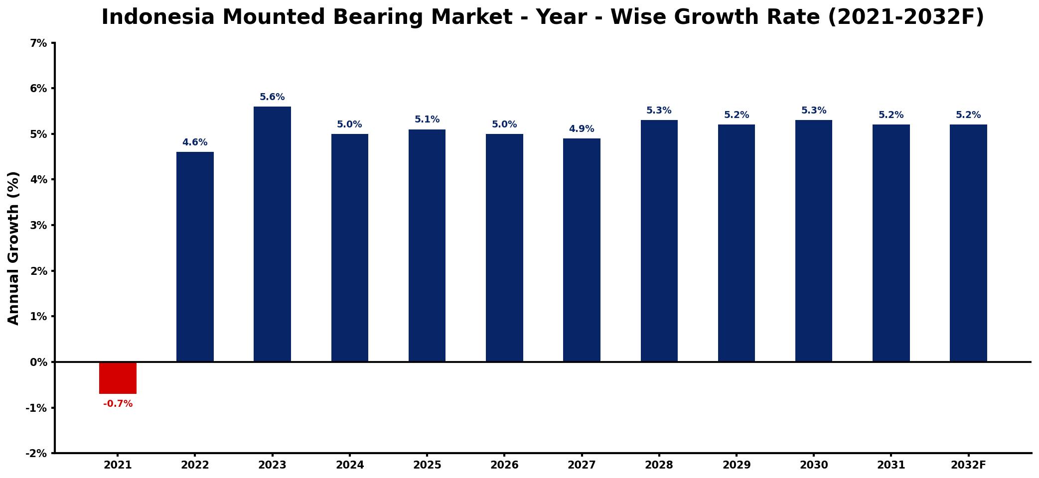 Indonesia Mounted Bearing Market Year-wise Growth Rate and Key Drivers