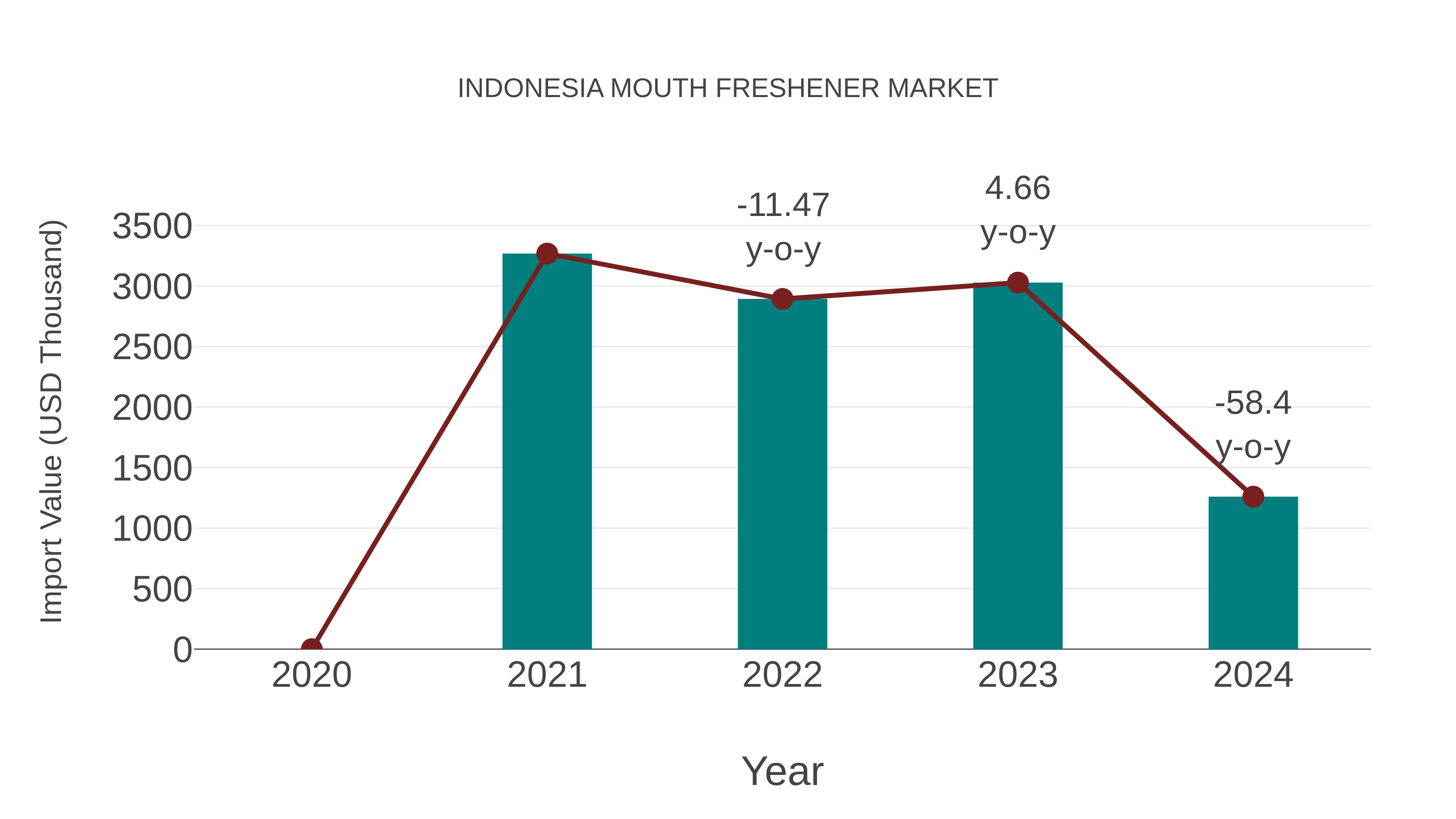 Indonesia Mouth Freshener Market: Import Trend Analysis
