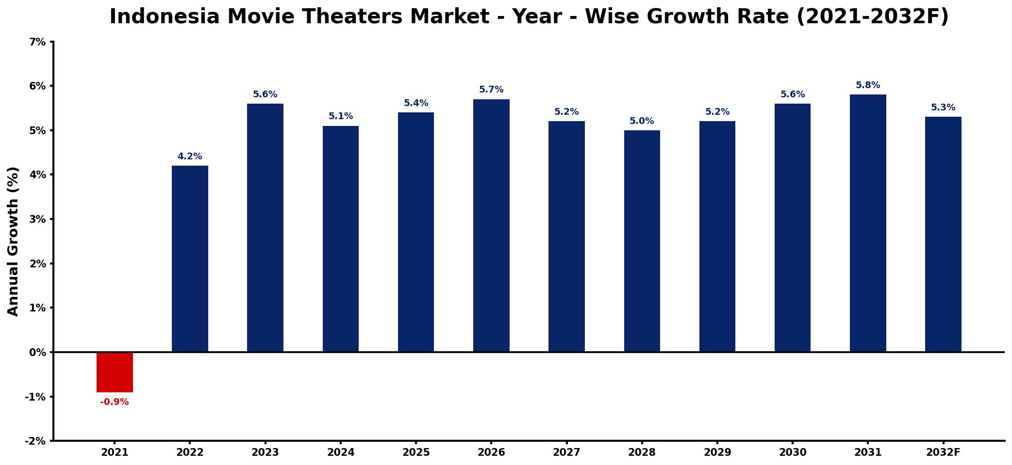 Indonesia Movie Theaters Market Year-wise Growth Rate and Key Drivers