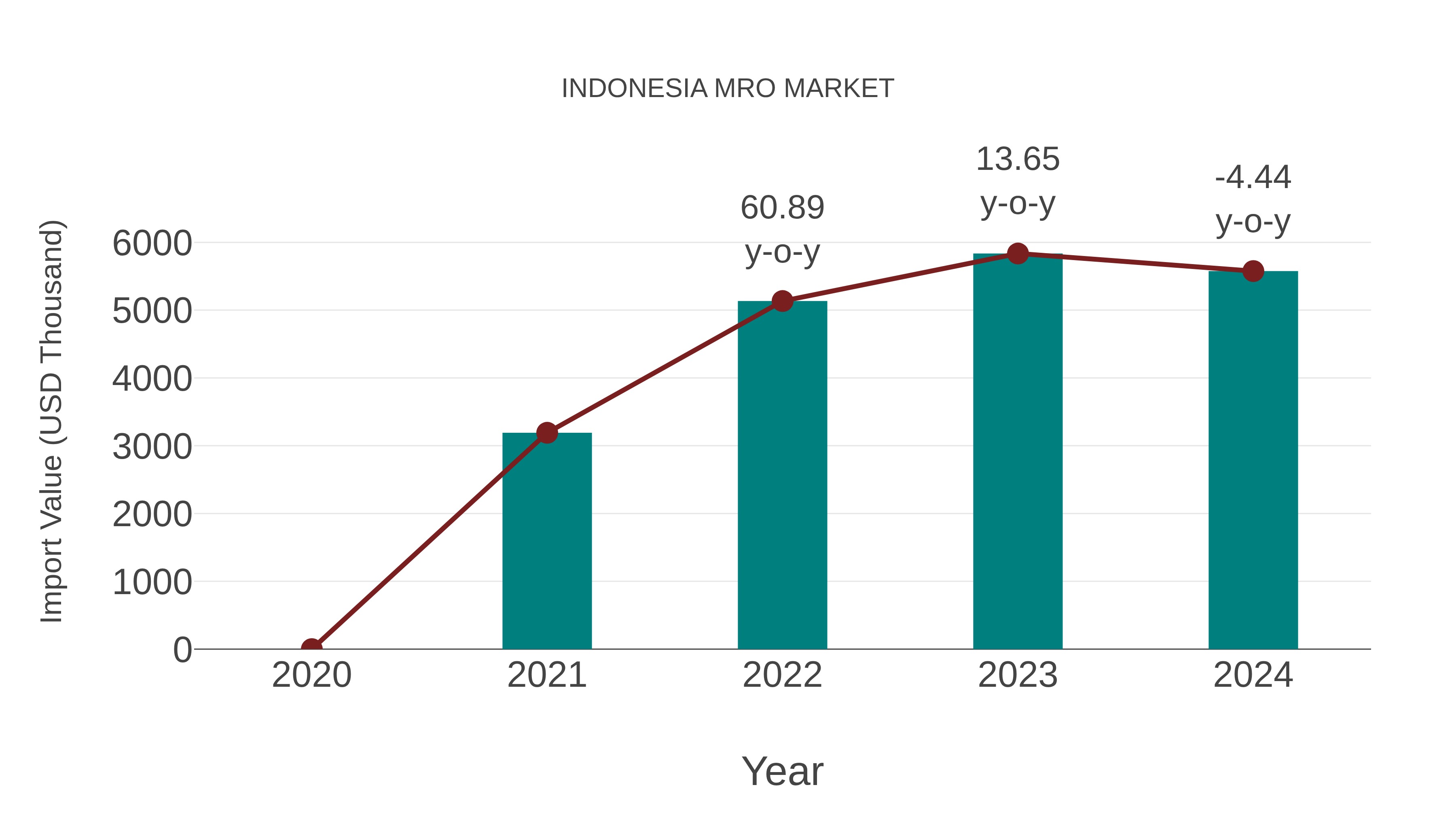  Indonesia Mro Market: Import Trend Analysis