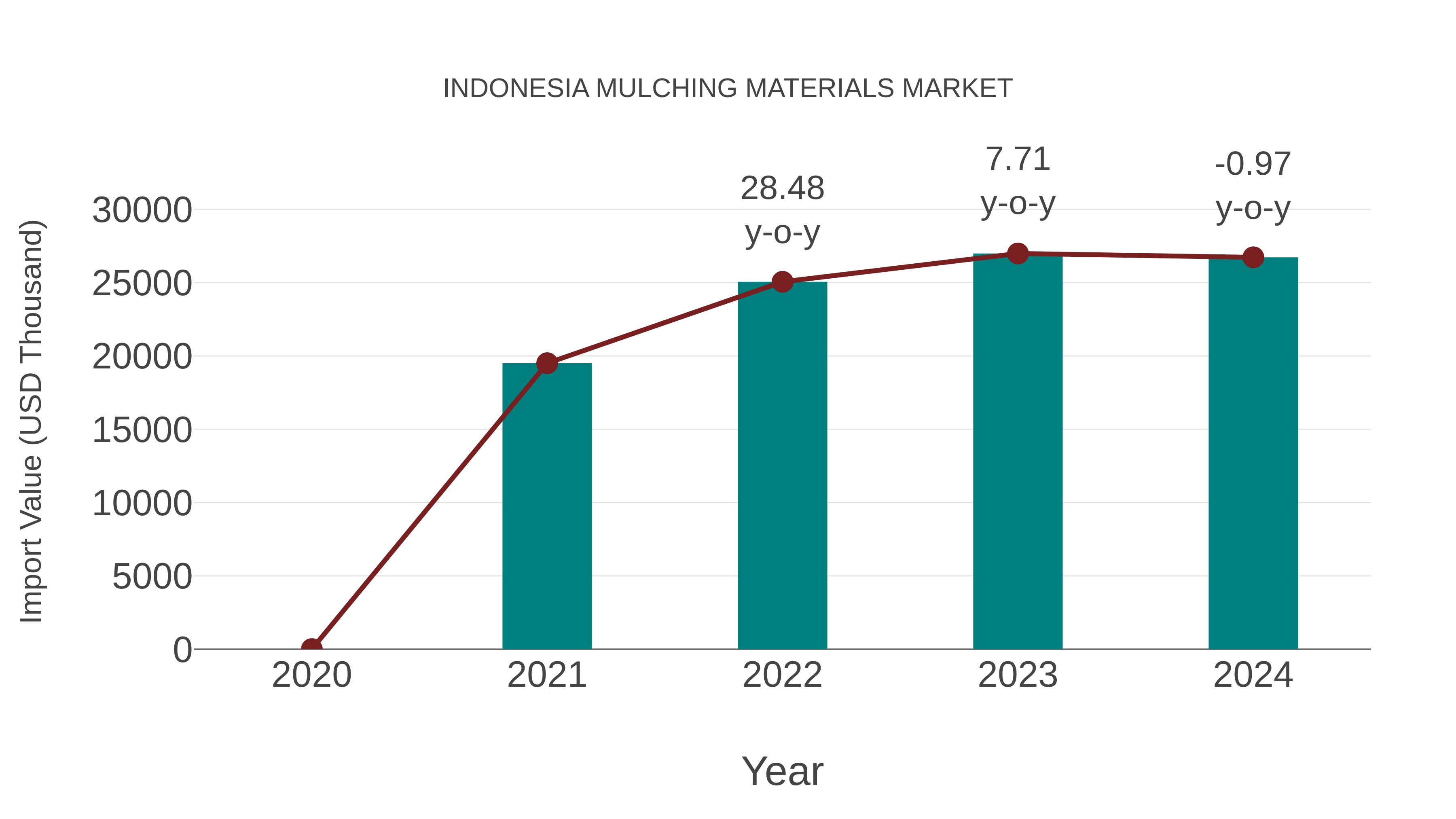  Indonesia Mulching Materials Market: Import Trend Analysis