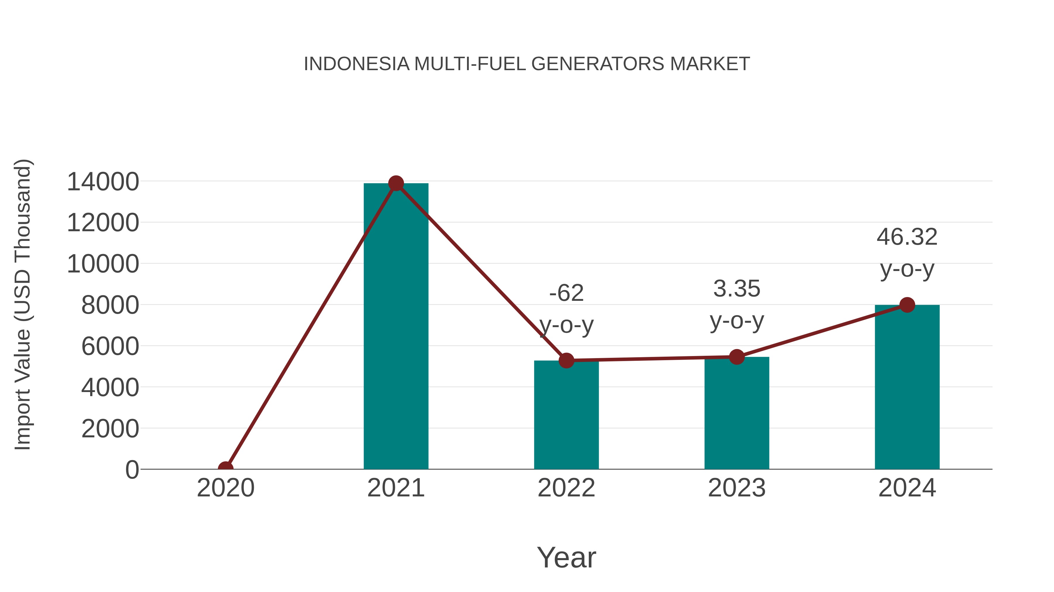  Indonesia Multi-fuel Generators Market: Import Trend Analysis