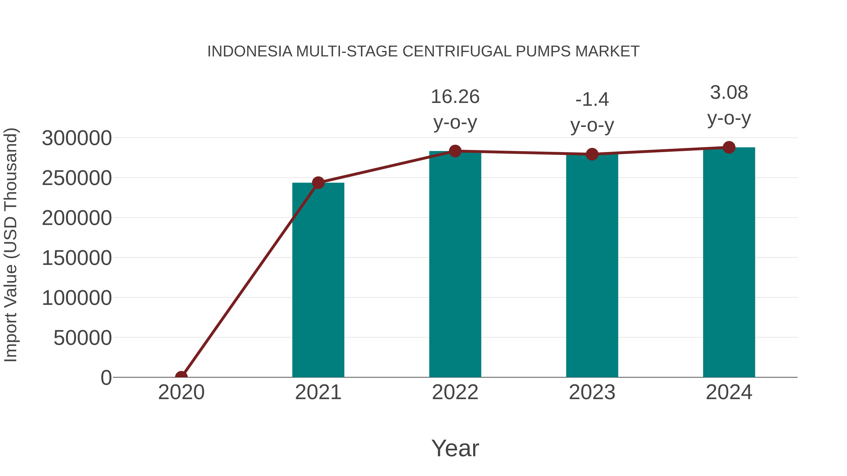  Indonesia Multi-stage Centrifugal Pumps Market: Import Trend Analysis