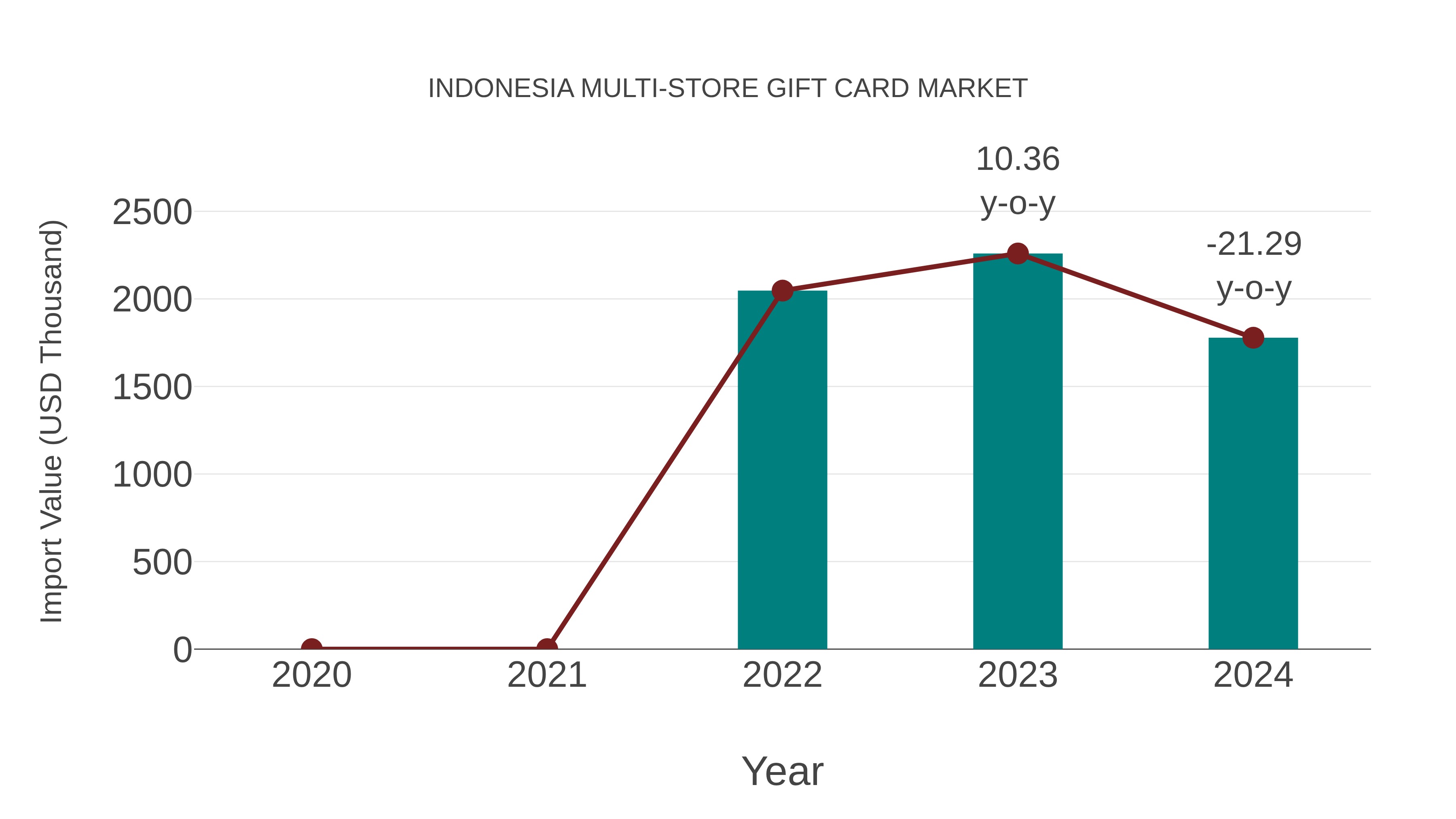 Indonesia Multi-store Gift Card Market: Import Trend Analysis