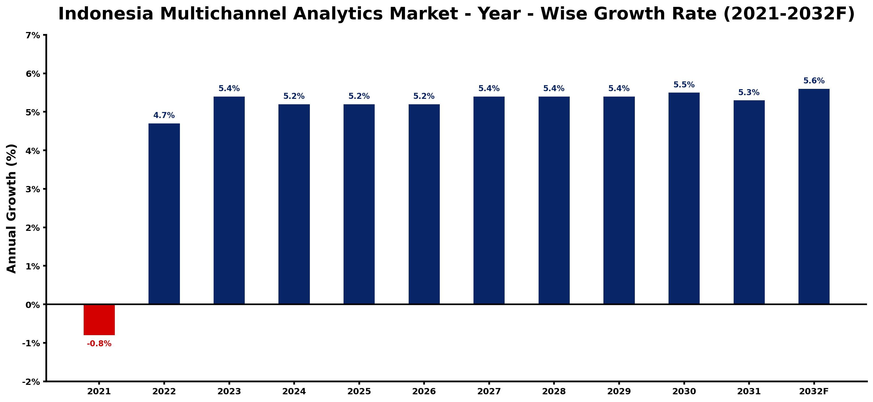 Indonesia Multichannel Analytics Market Year-wise Growth Rate and Key Drivers