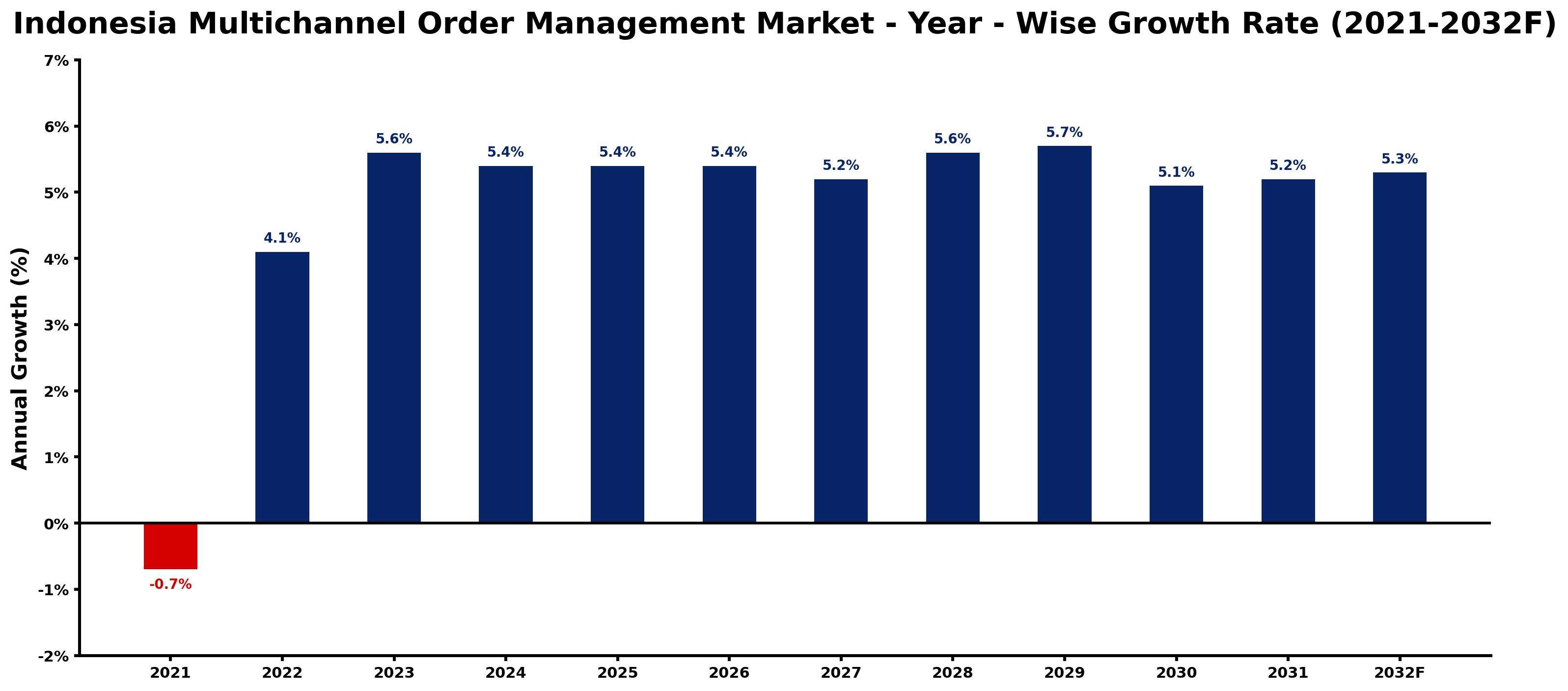 Indonesia Multichannel Order Management Market Year-wise Growth Rate and Key Drivers