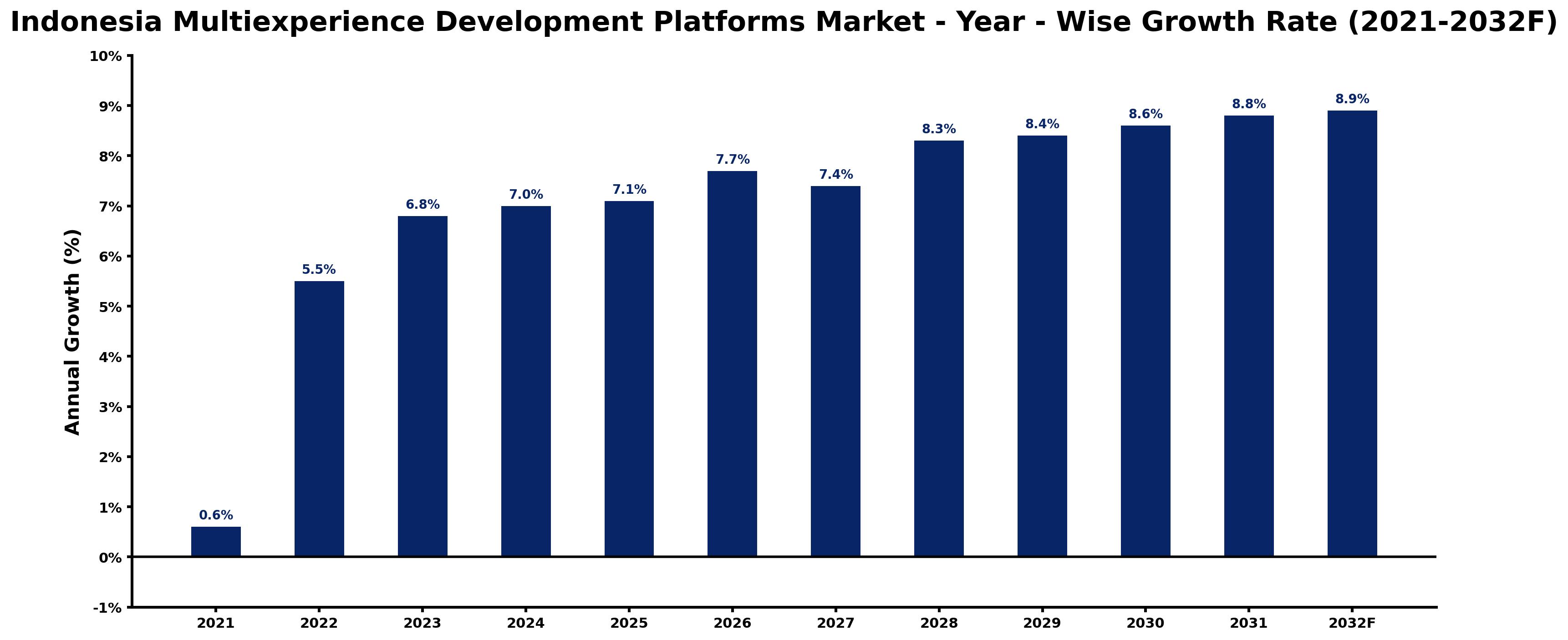Indonesia Multiexperience Development Platforms Market Year-wise Growth Rate and Key Drivers