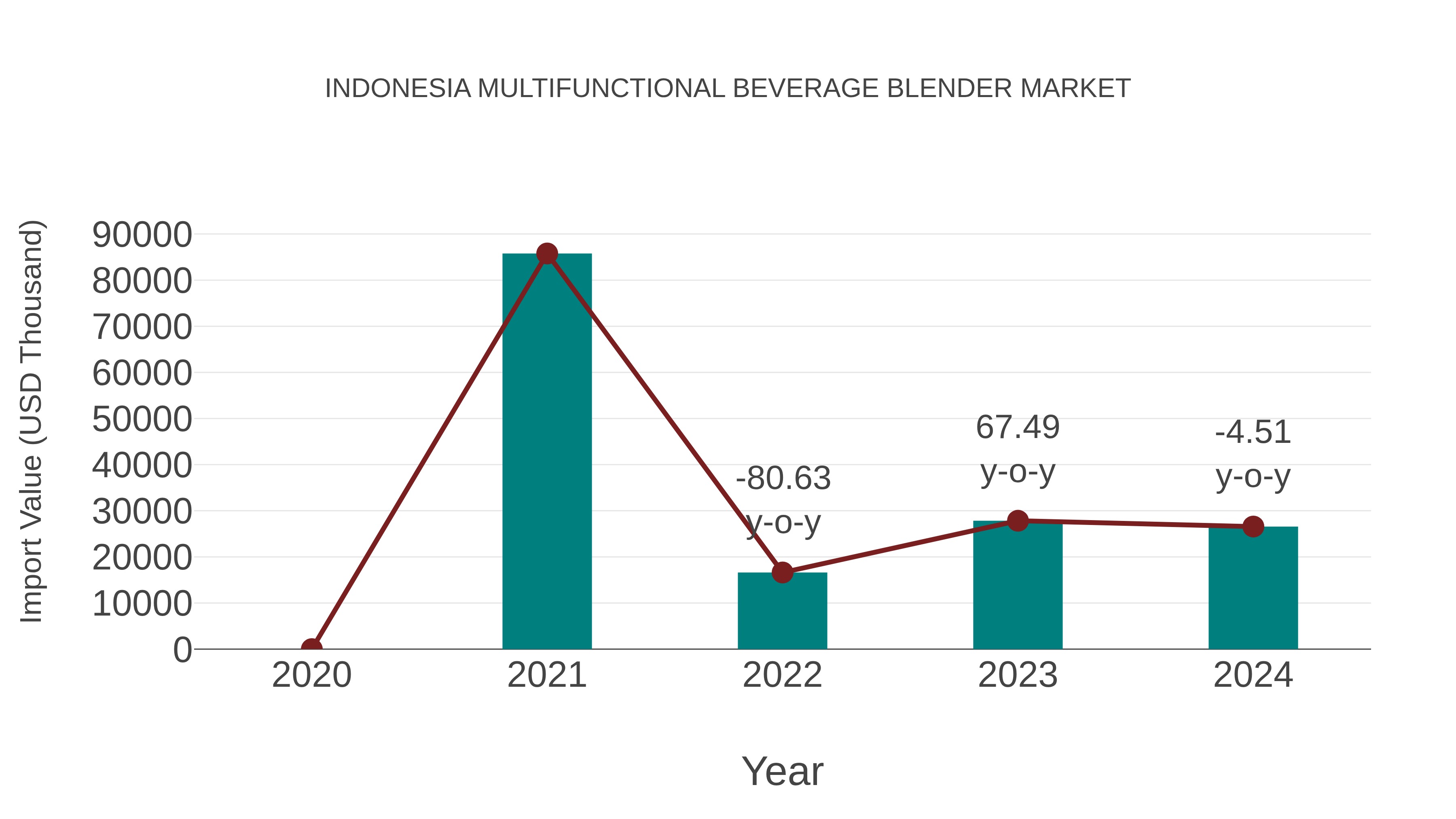  Indonesia Multifunctional Beverage Blender Market: Import Trend Analysis