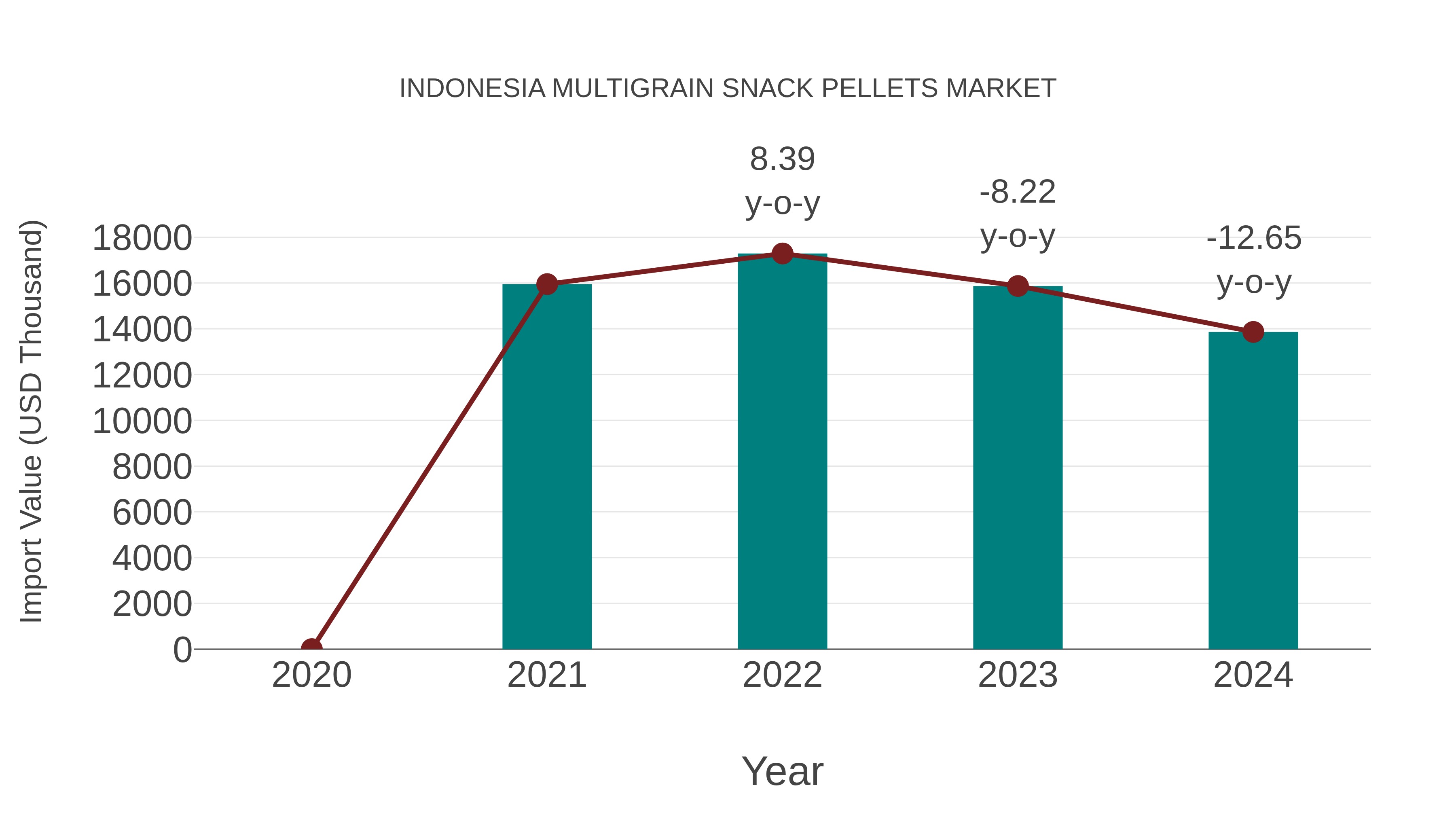 Indonesia Multigrain Snack Pellets Market: Import Trend Analysis