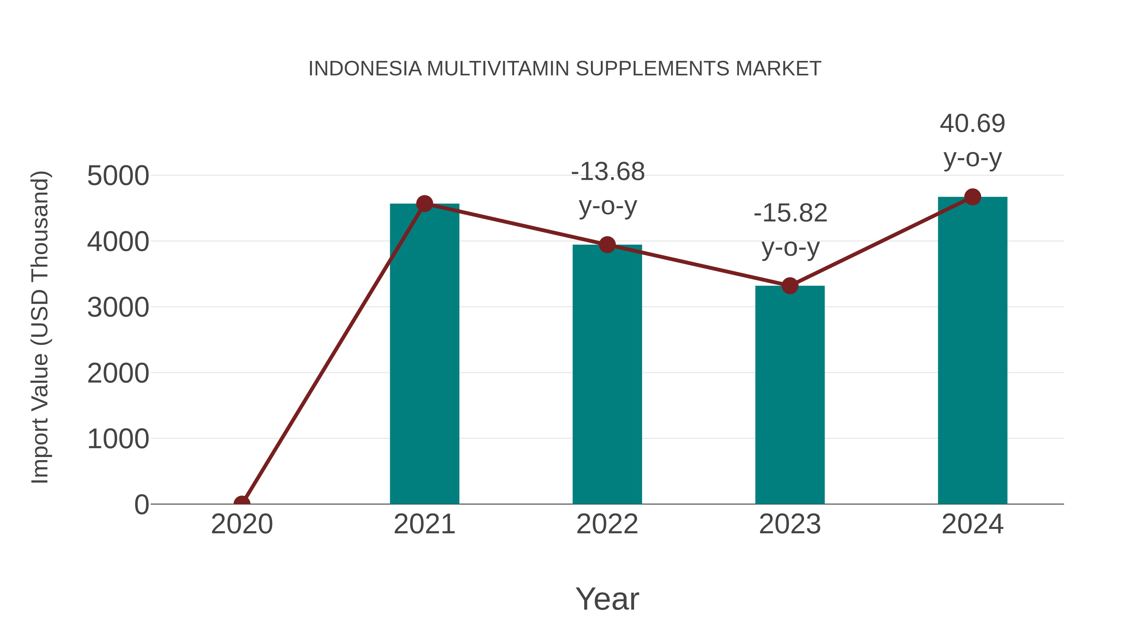  Indonesia Multivitamin Supplements Market: Import Trend Analysis