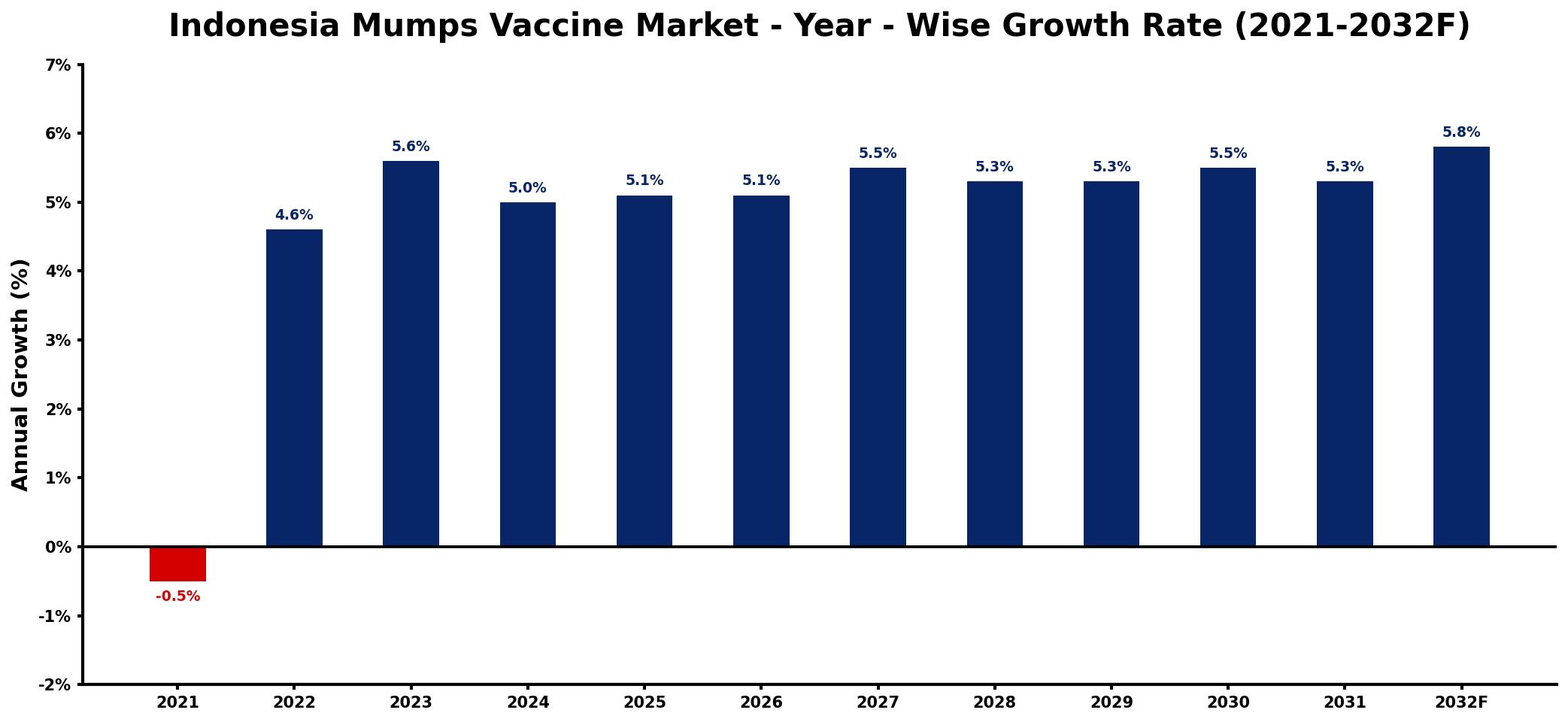 Indonesia Mumps Vaccine Market Year-wise Growth Rate and Key Drivers