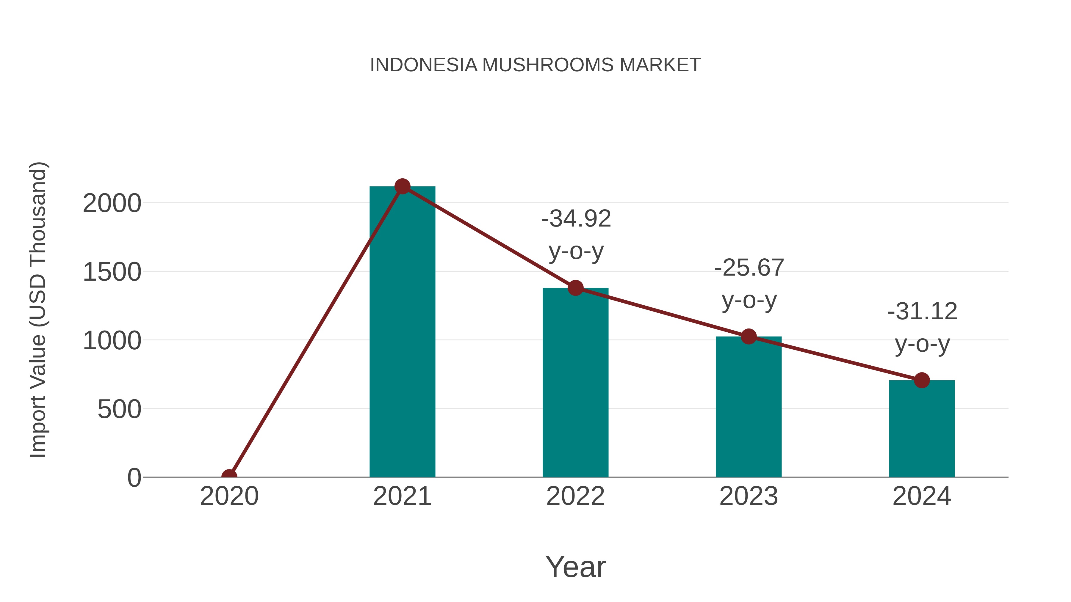  Indonesia Mushrooms Market: Import Trend Analysis