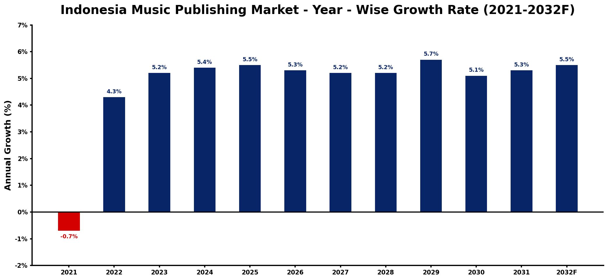 Indonesia Music Publishing Market Year-wise Growth Rate and Key Drivers