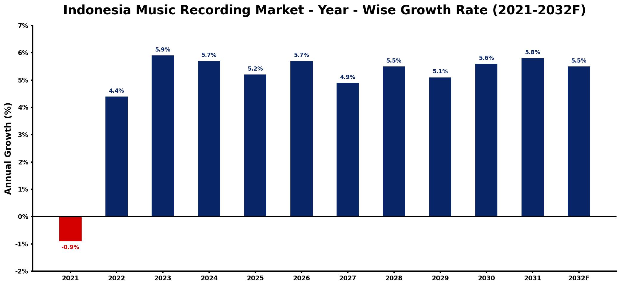 Indonesia Music Recording Market Year-wise Growth Rate and Key Drivers