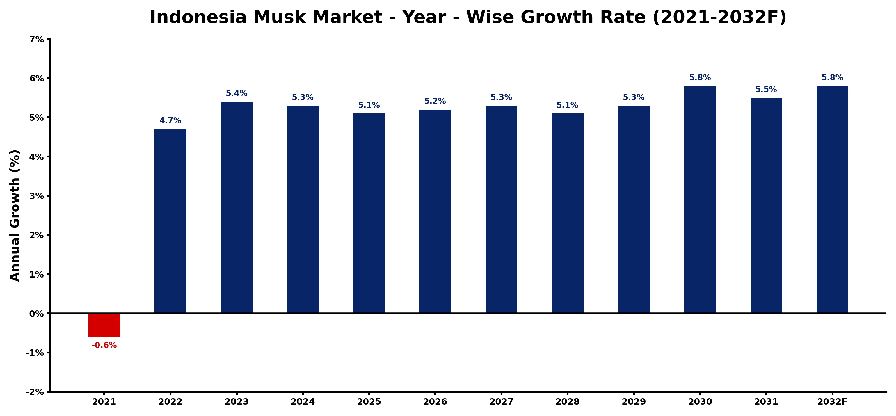 Indonesia Musk Market Year-wise Growth Rate and Key Drivers