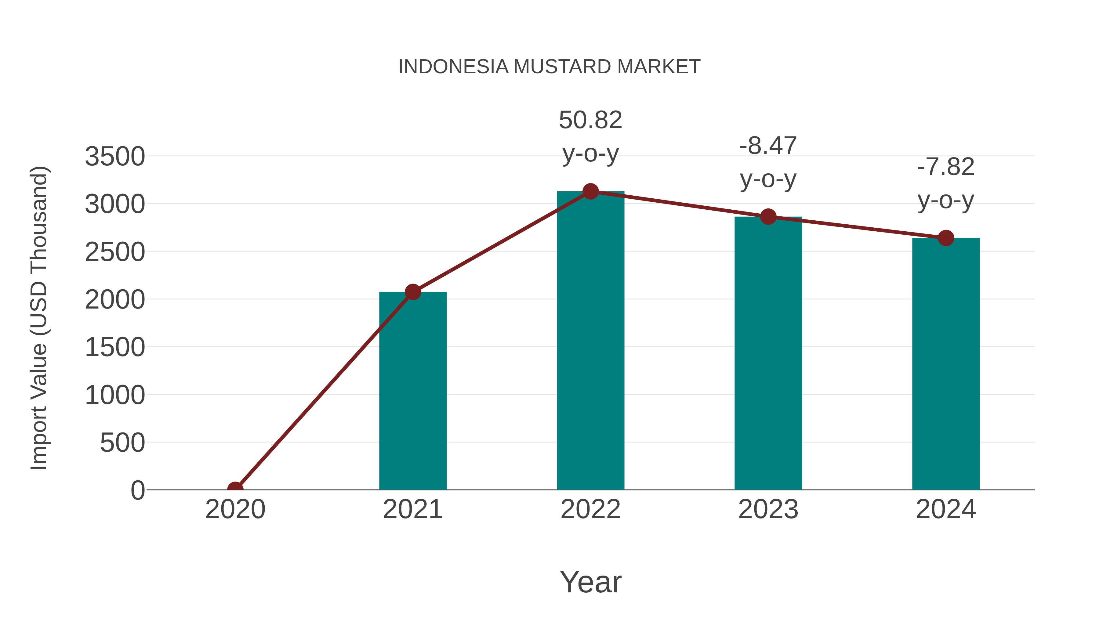 Indonesia Mustard Market: Import Trend Analysis