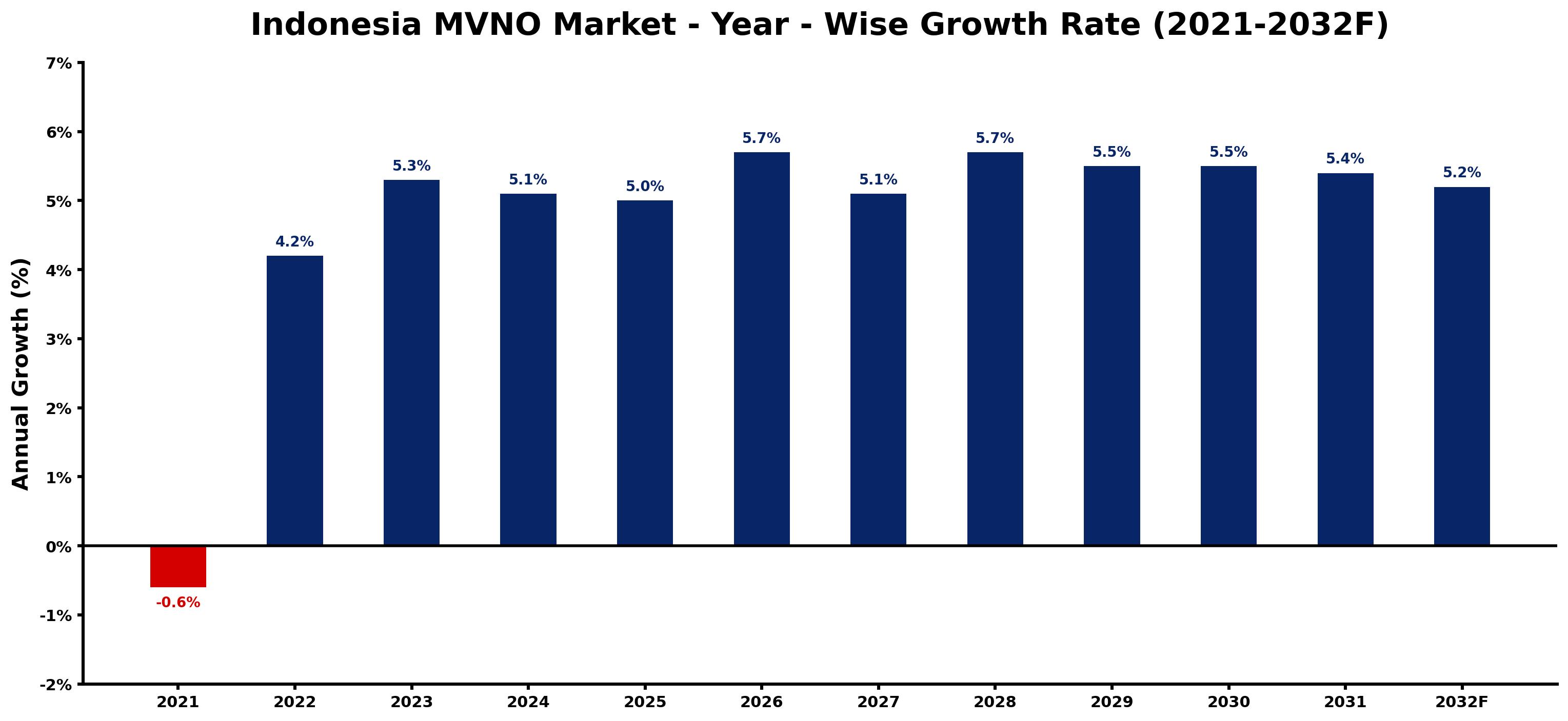 Indonesia MVNO Market Year-wise Growth Rate and Key Drivers