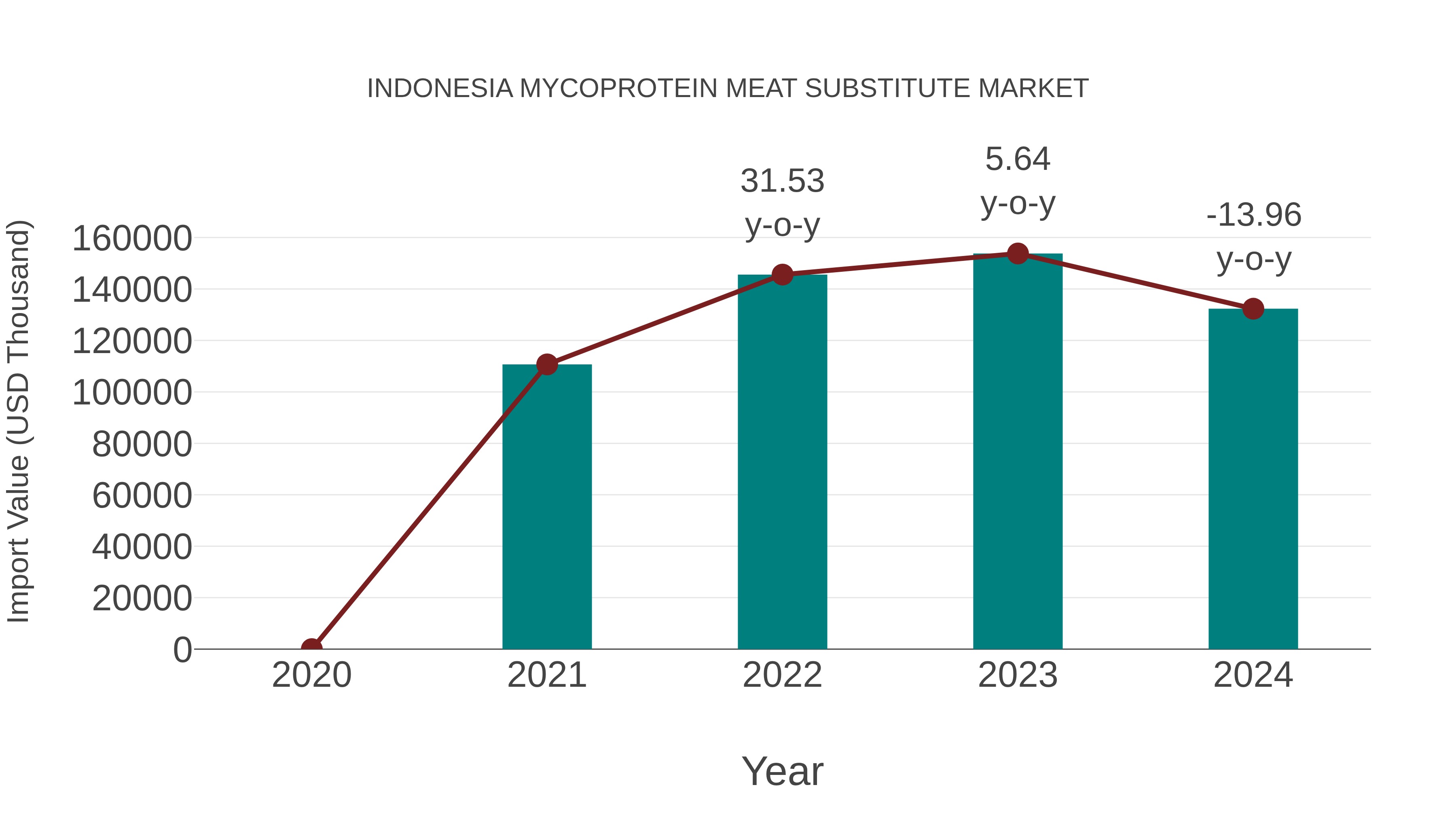  Indonesia Mycoprotein Meat Substitute Market: Import Trend Analysis