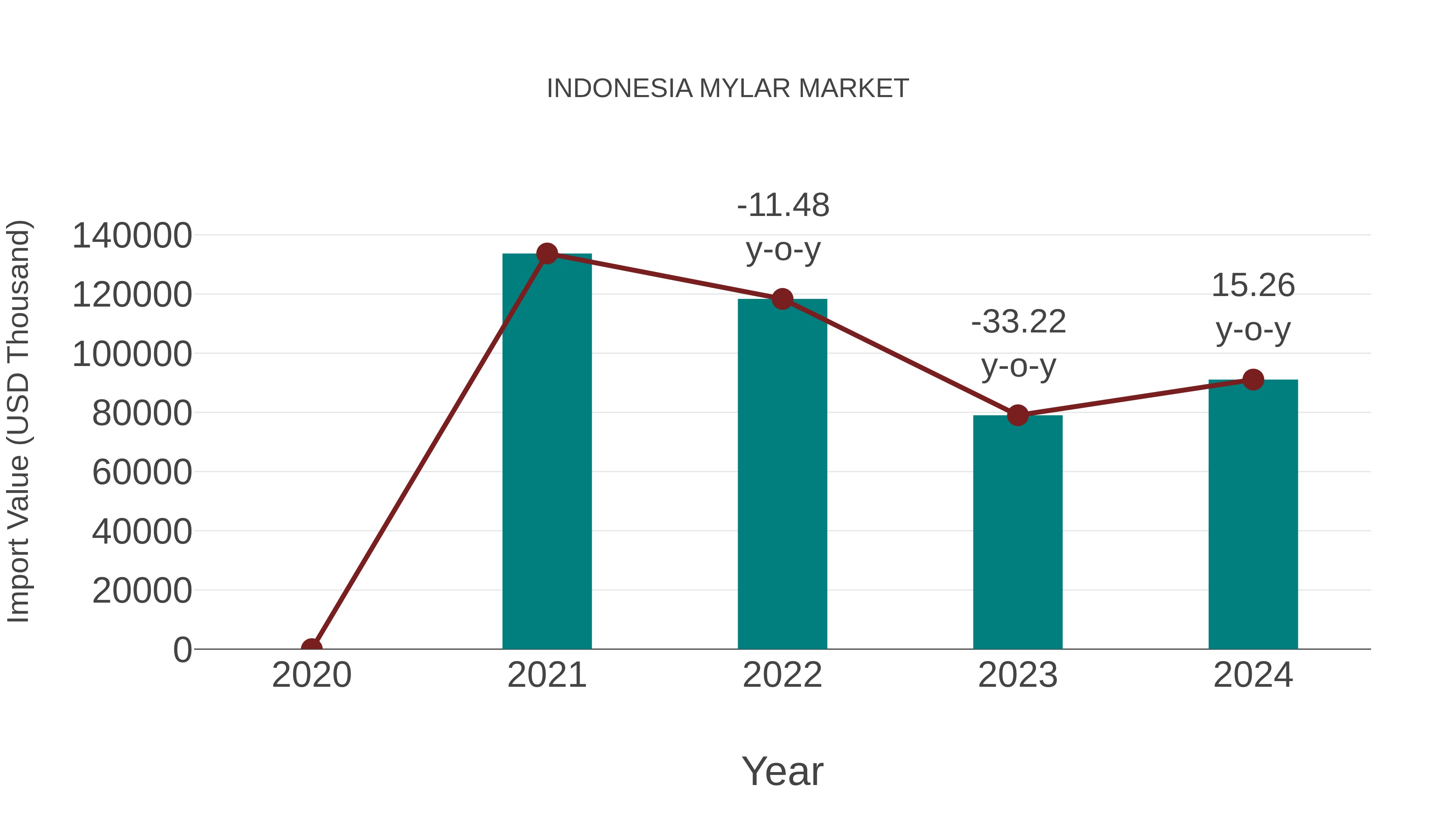  Indonesia Mylar Market: Import Trend Analysis