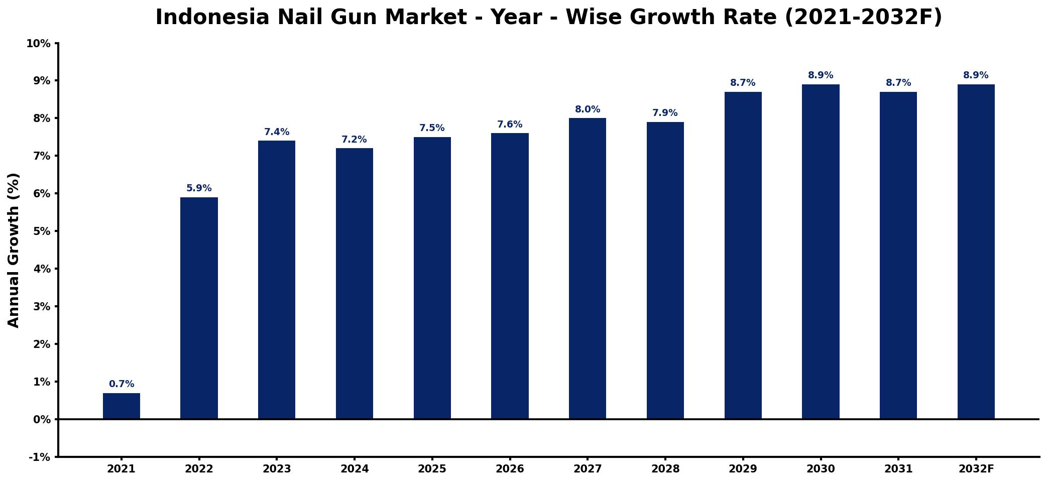 Indonesia Nail Gun Market Year-wise Growth Rate and Key Drivers