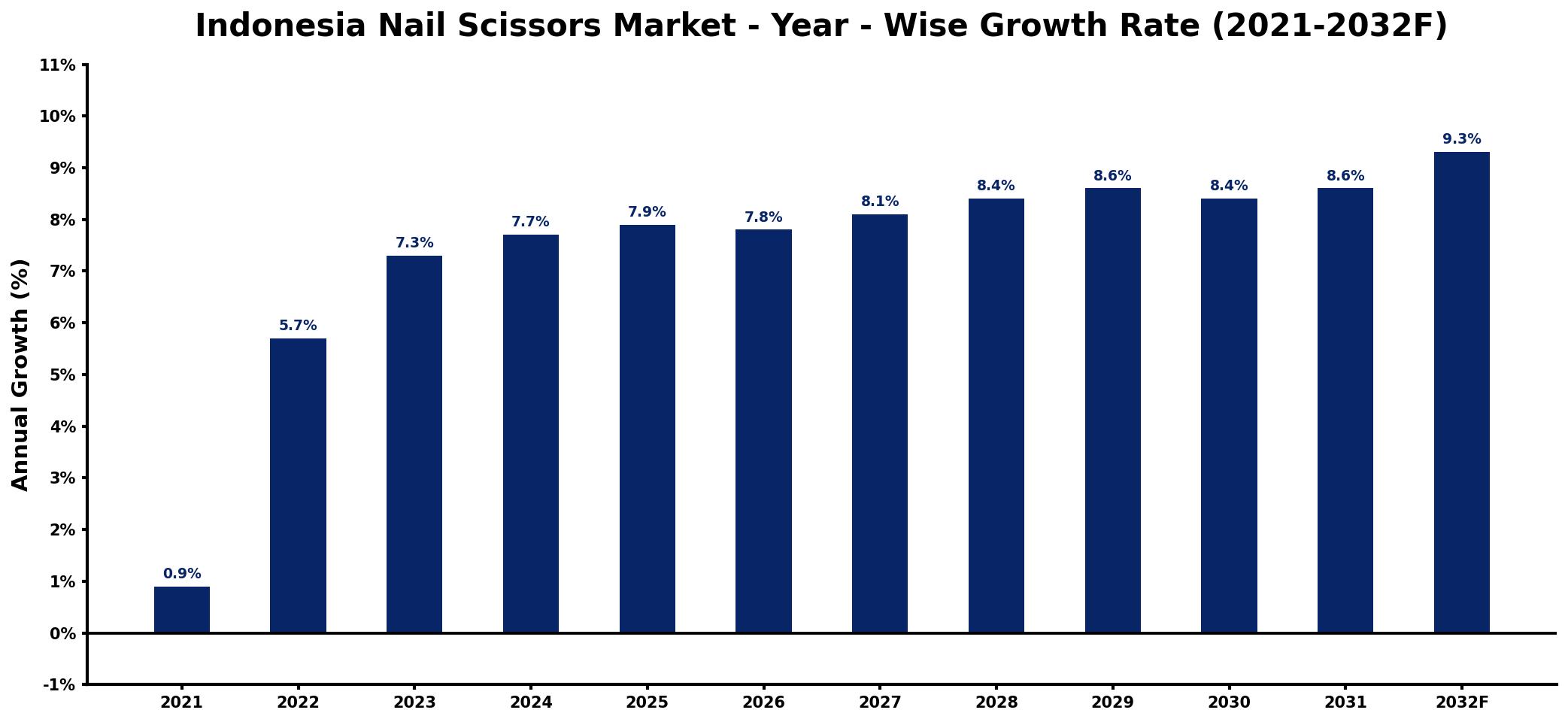 Indonesia Nail Scissors Market Year-wise Growth Rate and Key Drivers